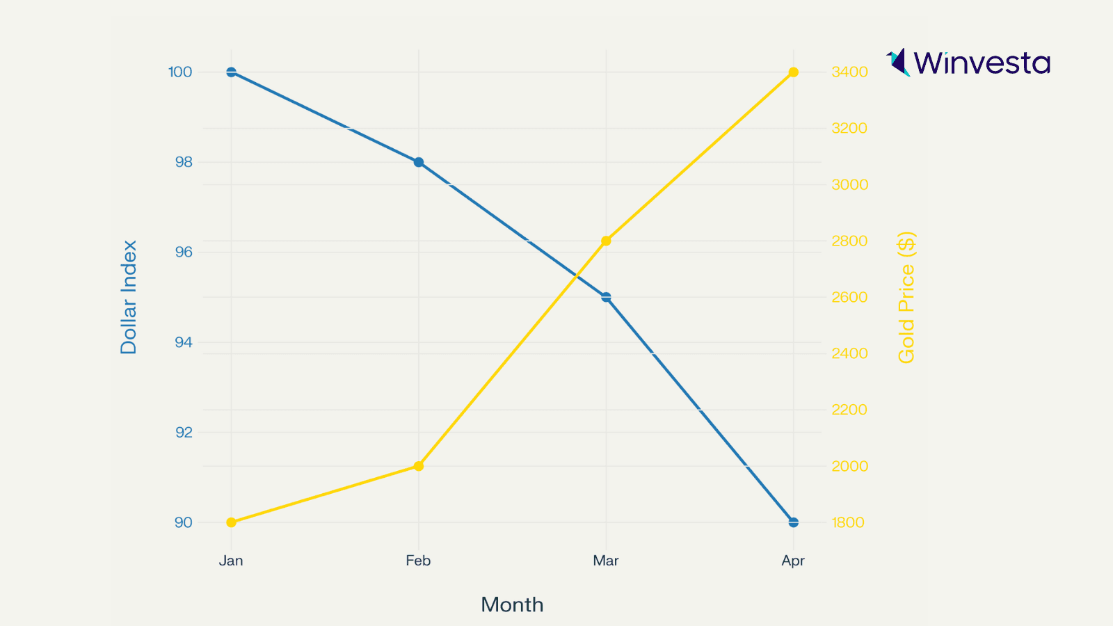 A graph showing the inverse relationship between the Dollar Index (blue line) and Gold Price (yellow line) from January to April, highlighting the recent decline in the dollar and rise in gold prices. A graph showing the inverse relationship between the Dollar Index (blue line) and Gold Price (yellow line) from January to April, highlighting the recent decline in the dollar and rise in gold prices.