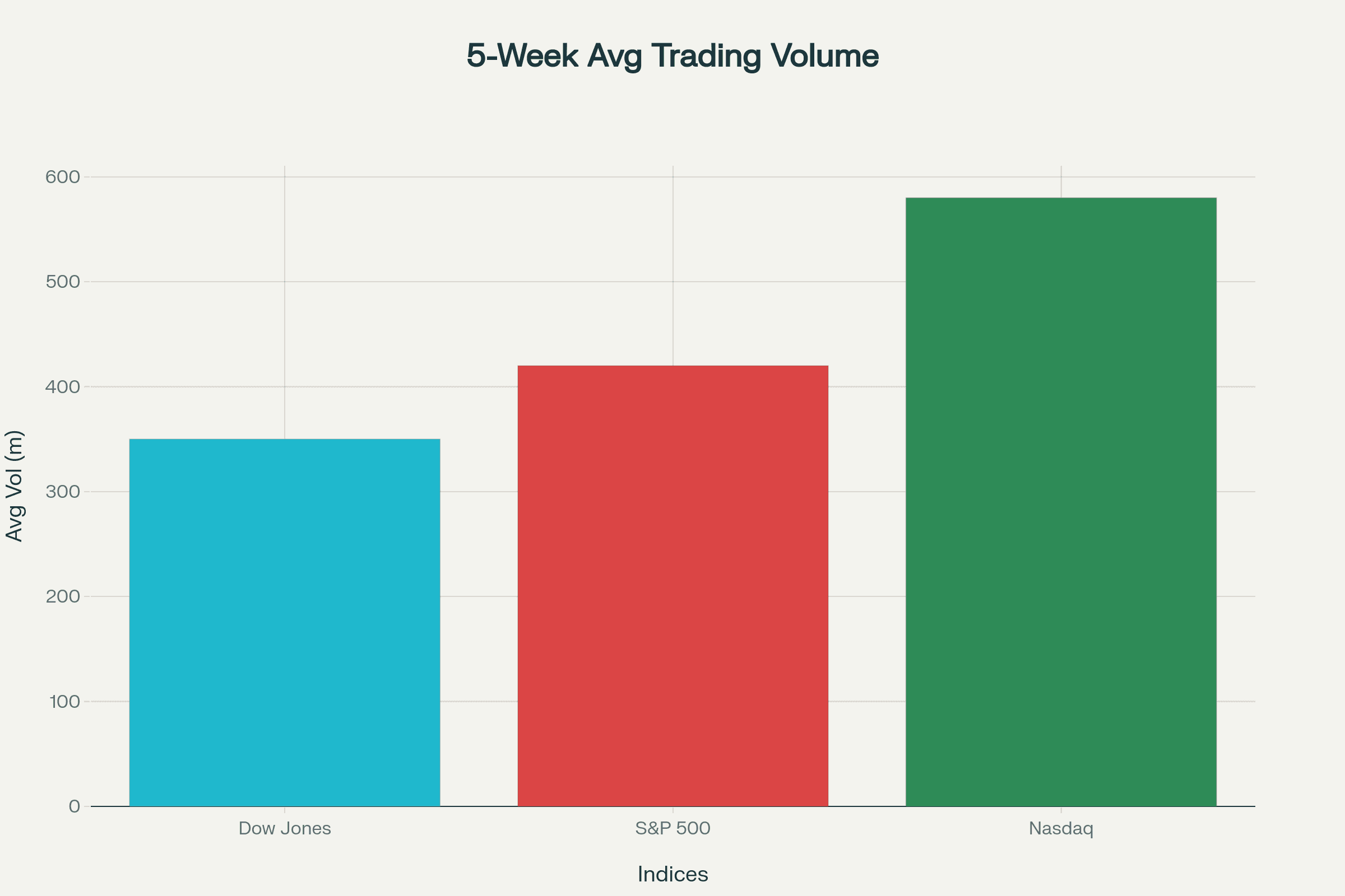 Bar chart of Dow, S&P 500, and Nasdaq volumes. Bar chart of Dow, S&P 500, and Nasdaq volumes.