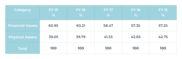 Table explaining future wealth trends in India. Table explaining future wealth trends in India.