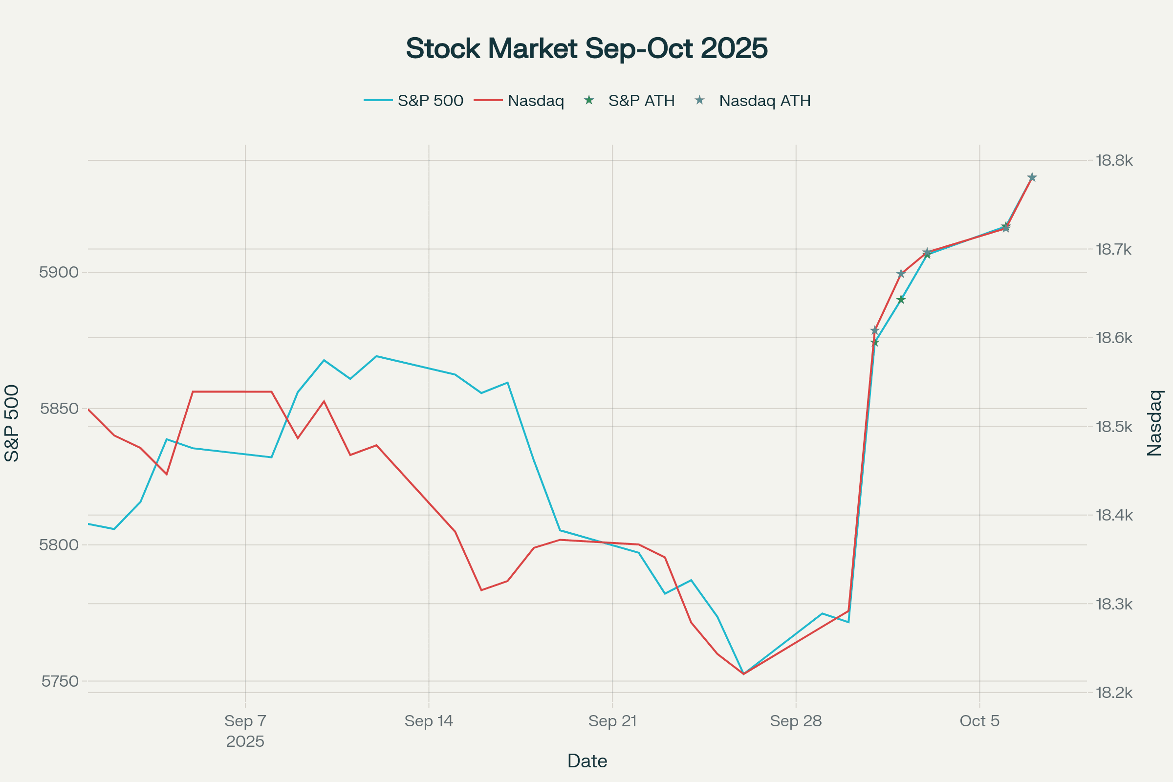 Line graph of S&P 500 and Nasdaq index values from September to early October 2025, with all-time highs marked. Line graph of S&P 500 and Nasdaq index values from September to early October 2025, with all-time highs marked.