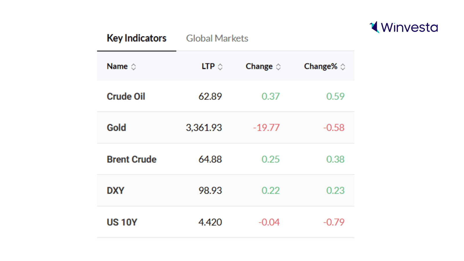 Table showing key market indicators with latest prices and percentage changes: Crude Oil at $62.89 (+0.59%), Gold at $3,361.93 (-0.58%), Brent Crude at $64.88 (+0.38%), DXY at 98.93 (+0.23%), and US 10Y Treasury yield at 4.420 (-0.79%). Winvesta logo on top right. Table showing key market indicators with latest prices and percentage changes: Crude Oil at $62.89 (+0.59%), Gold at $3,361.93 (-0.58%), Brent Crude at $64.88 (+0.38%), DXY at 98.93 (+0.23%), and US 10Y Treasury yield at 4.420 (-0.79%). Winvesta logo on top right.