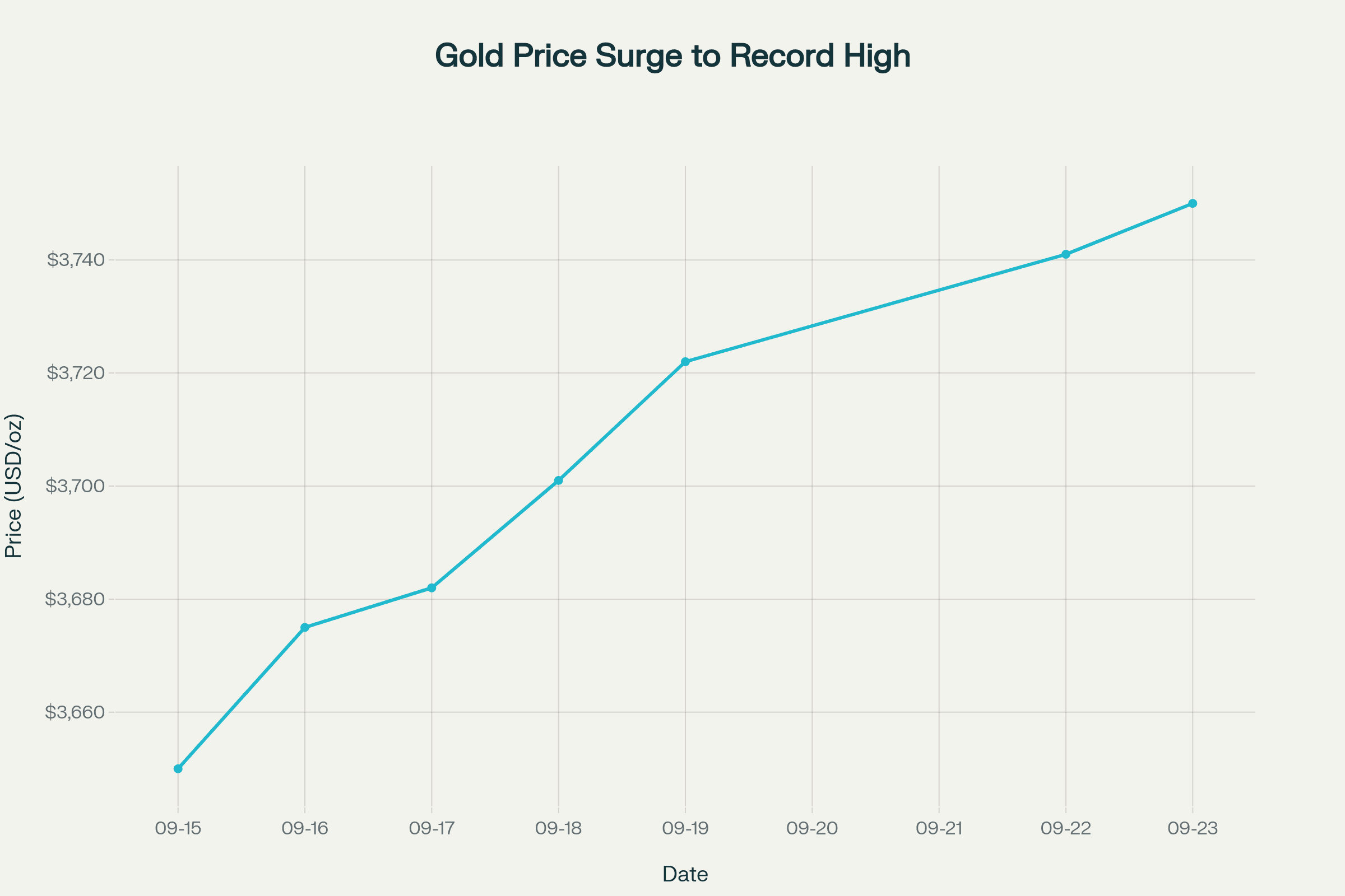 Bar chart showing percentage stock gains on September 23, 2025, for Nvidia, Apple, Oracle, and Tesla. Miniature business figures standing on a financial chart with an upward trend line and Winvesta logo. Line graph depicting gold price rising steadily from $3,650 to over $3,740 per ounce between September 15 and 23, 2025. Bar chart showing percentage stock gains on September 23, 2025, for Nvidia, Apple, Oracle, and Tesla. Miniature business figures standing on a financial chart with an upward trend line and Winvesta logo. Line graph depicting gold price rising steadily from $3,650 to over $3,740 per ounce between September 15 and 23, 2025.