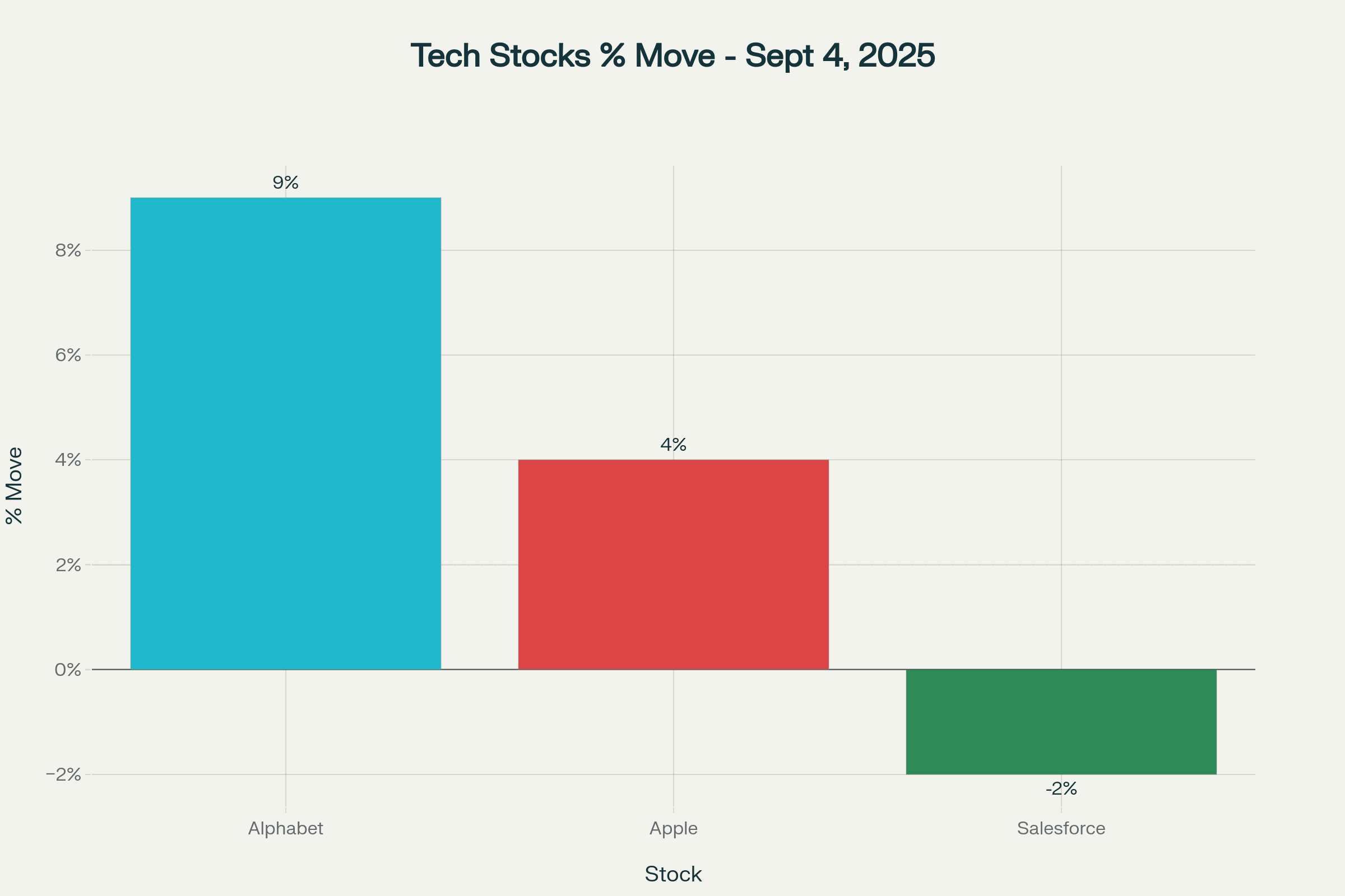 Bar chart showing percentage moves of tech stocks on September 4, 2025. Bar chart showing percentage moves of tech stocks on September 4, 2025.