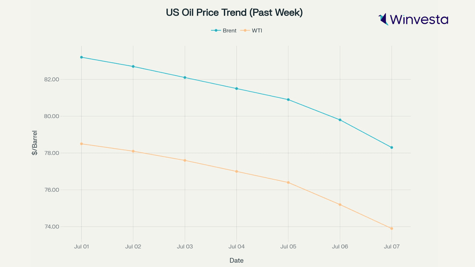 Graph showing the US oil price trend over the past week, with Brent oil prices decreasing faster than WTI oil prices." Graph showing the US oil price trend over the past week, with Brent oil prices decreasing faster than WTI oil prices."