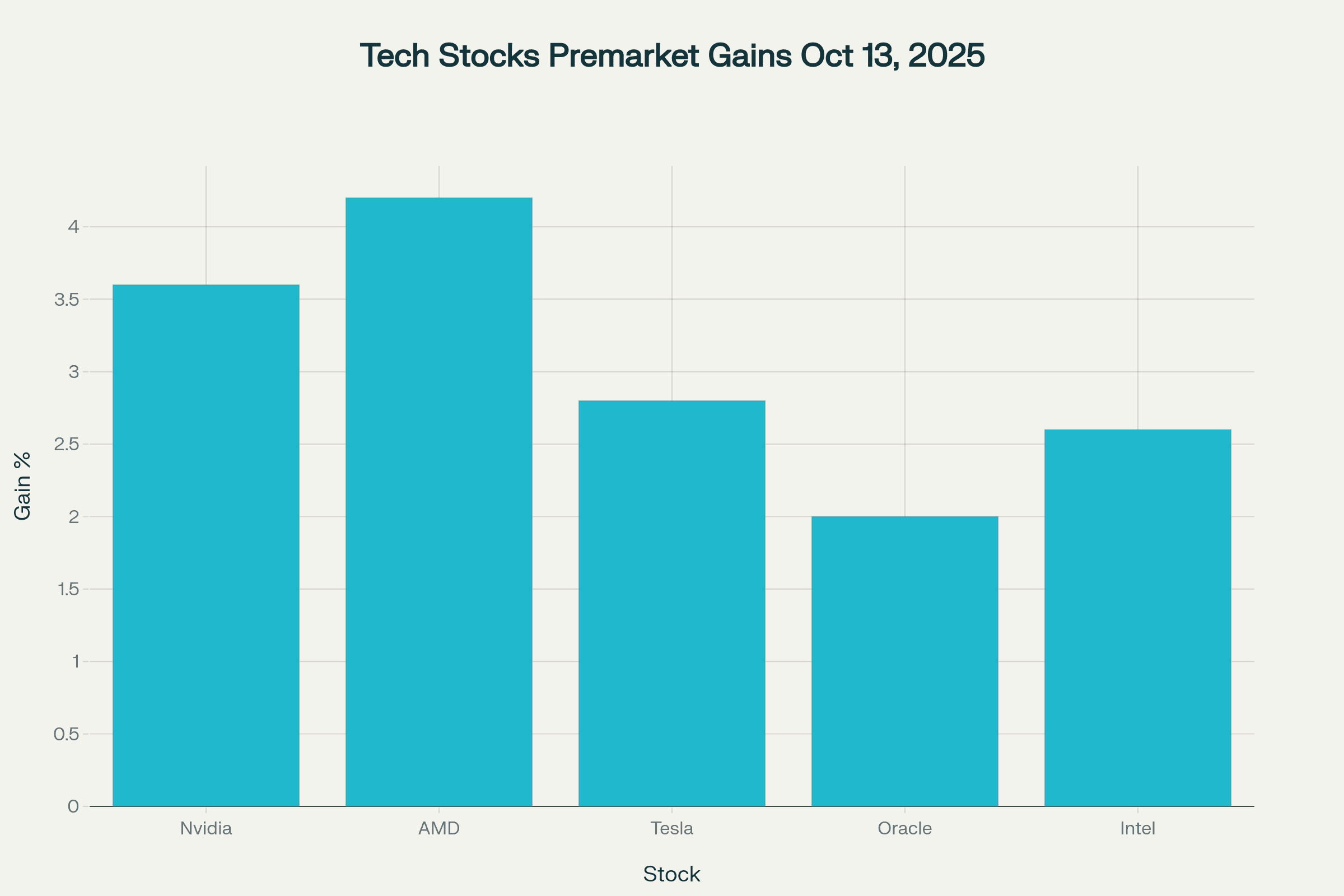 Bar chart depicting premarket gains for Nvidia, AMD, Tesla, Oracle, and Intel. Bar chart depicting premarket gains for Nvidia, AMD, Tesla, Oracle, and Intel.