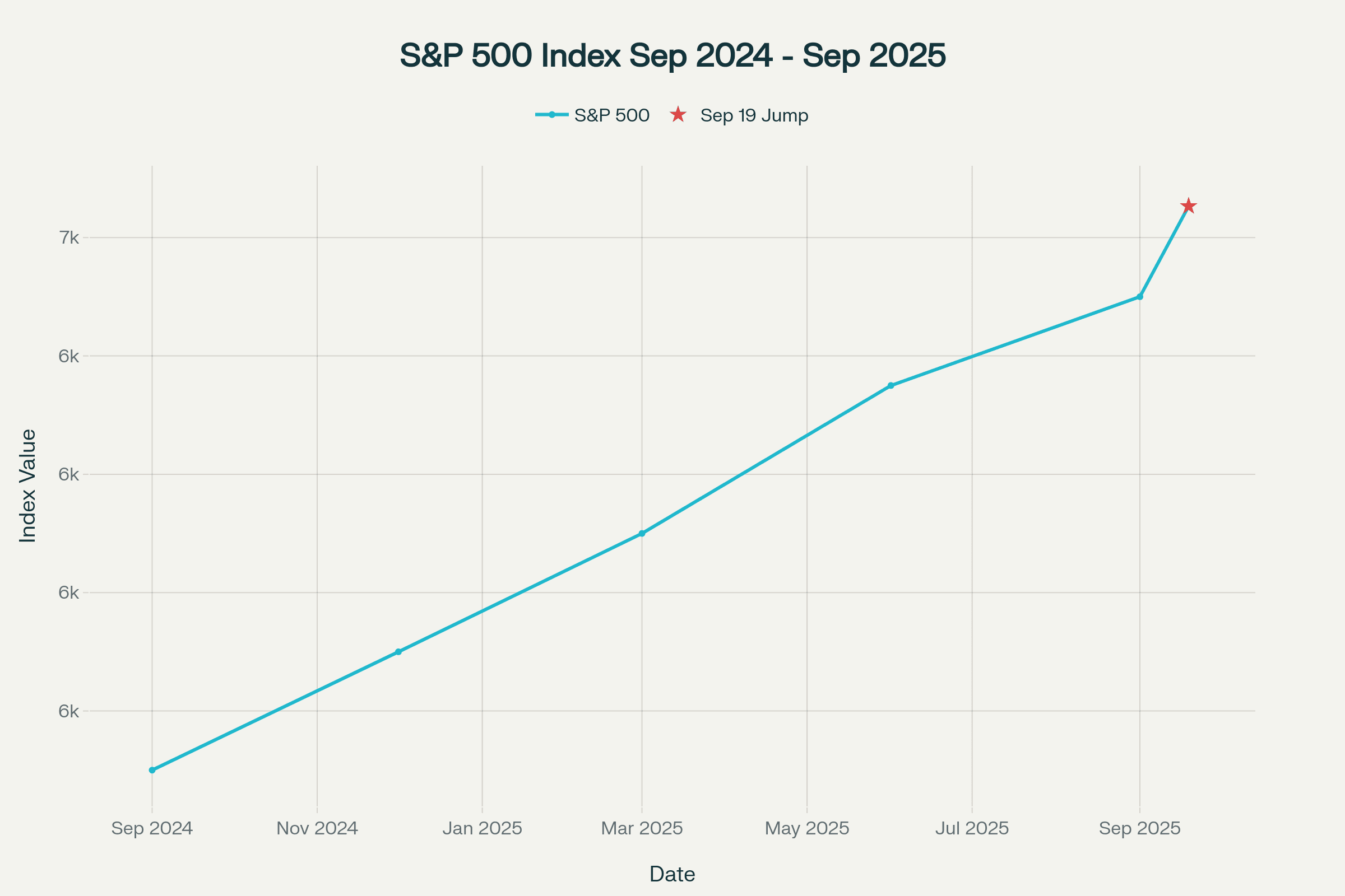 Line graph of S&P 500 index values from September 2024 to September 2025, highlighting a jump on September 19, 2025. Line graph of S&P 500 index values from September 2024 to September 2025, highlighting a jump on September 19, 2025.