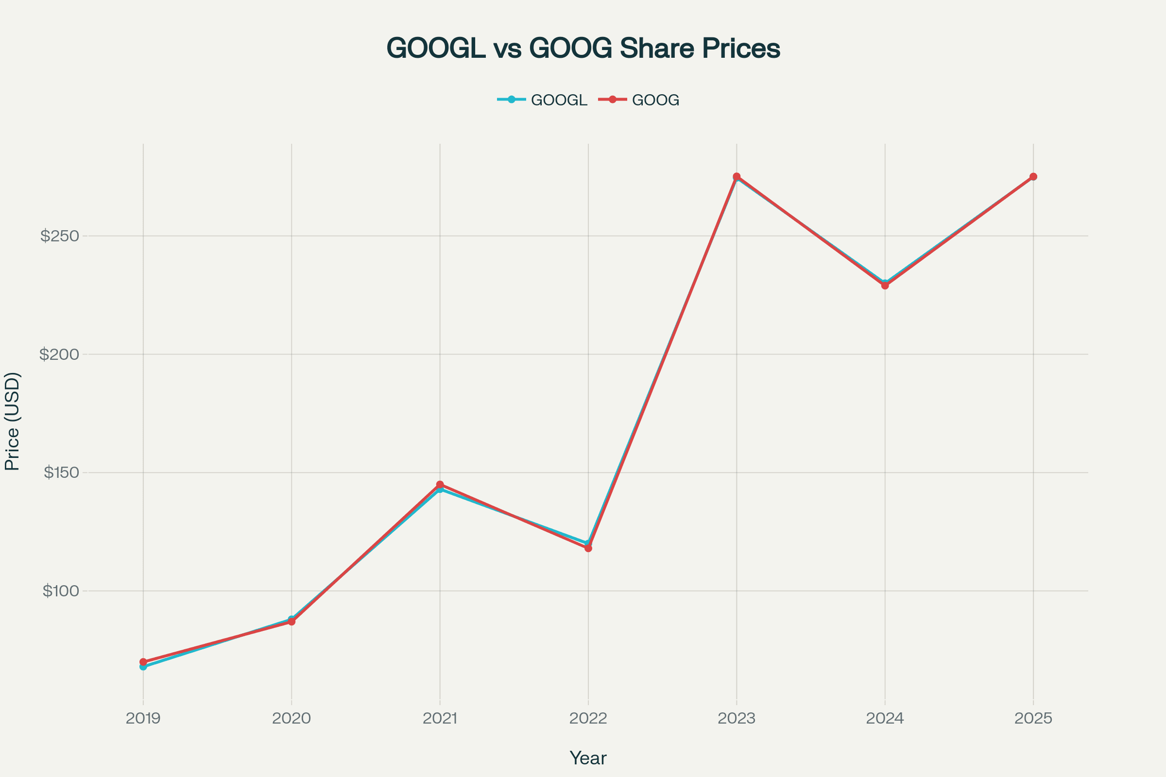 Line chart comparing GOOGL and GOOG share prices from 2019 to 2025, showing closely matching price trends with both rising from around $70 in 2019 to above $250 in 2025. Line chart comparing GOOGL and GOOG share prices from 2019 to 2025, showing closely matching price trends with both rising from around $70 in 2019 to above $250 in 2025.
