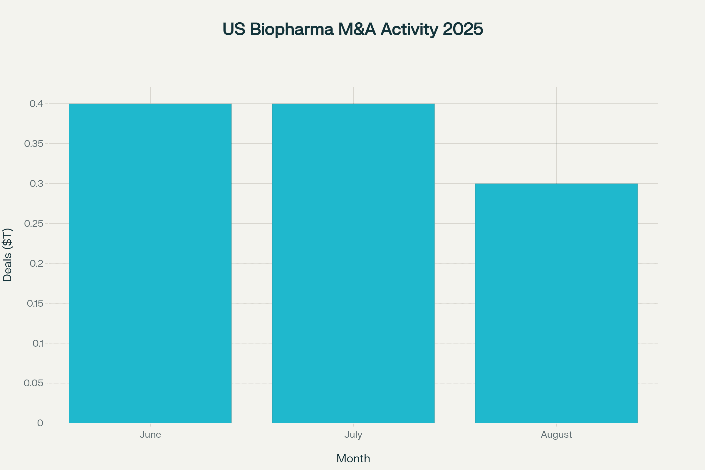 Bar chart showing US biopharma M&A deals in trillions from June to August 2025. Bar chart showing US biopharma M&A deals in trillions from June to August 2025.
