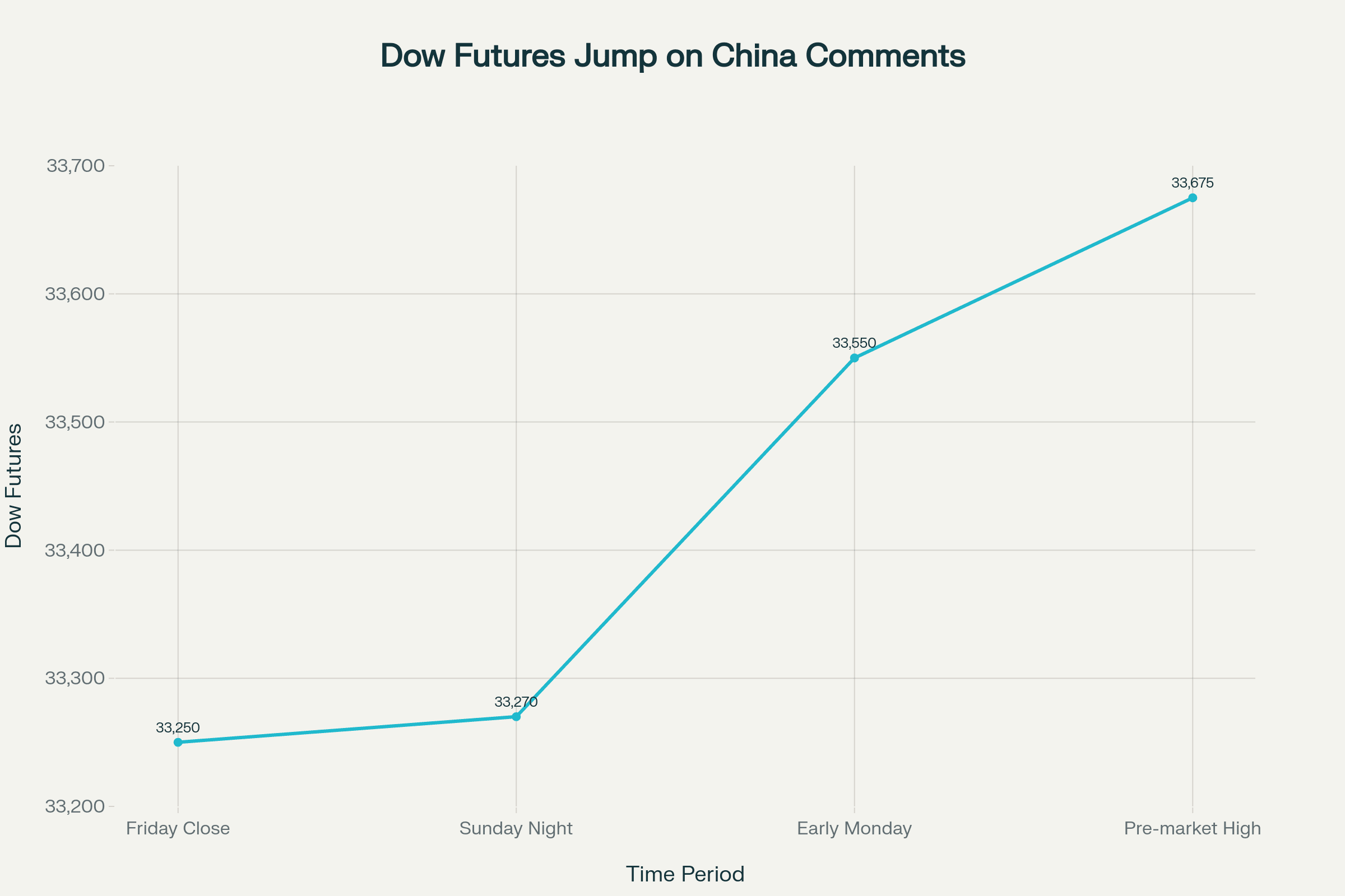 Line graph showing Dow futures rising from Friday close through pre-market high on October 13, 2025. Line graph showing Dow futures rising from Friday close through pre-market high on October 13, 2025.