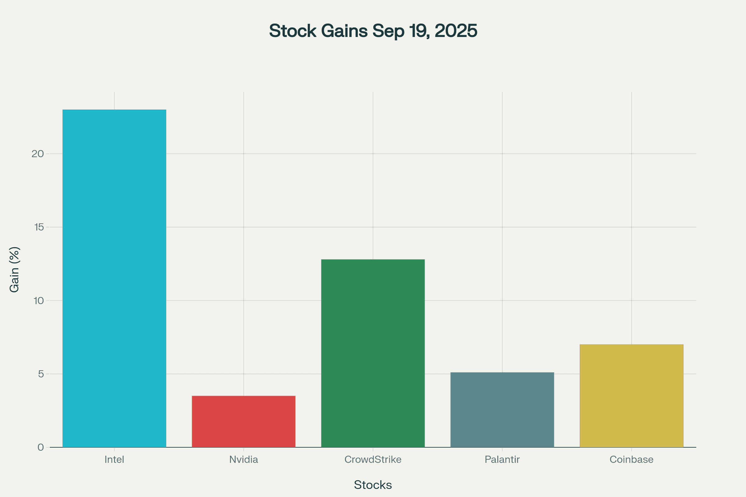 Bar chart showing percentage gains on September 19, 2025, for Intel, Nvidia, CrowdStrike, Palantir, and Coinbase stocks. Bar chart showing percentage gains on September 19, 2025, for Intel, Nvidia, CrowdStrike, Palantir, and Coinbase stocks.