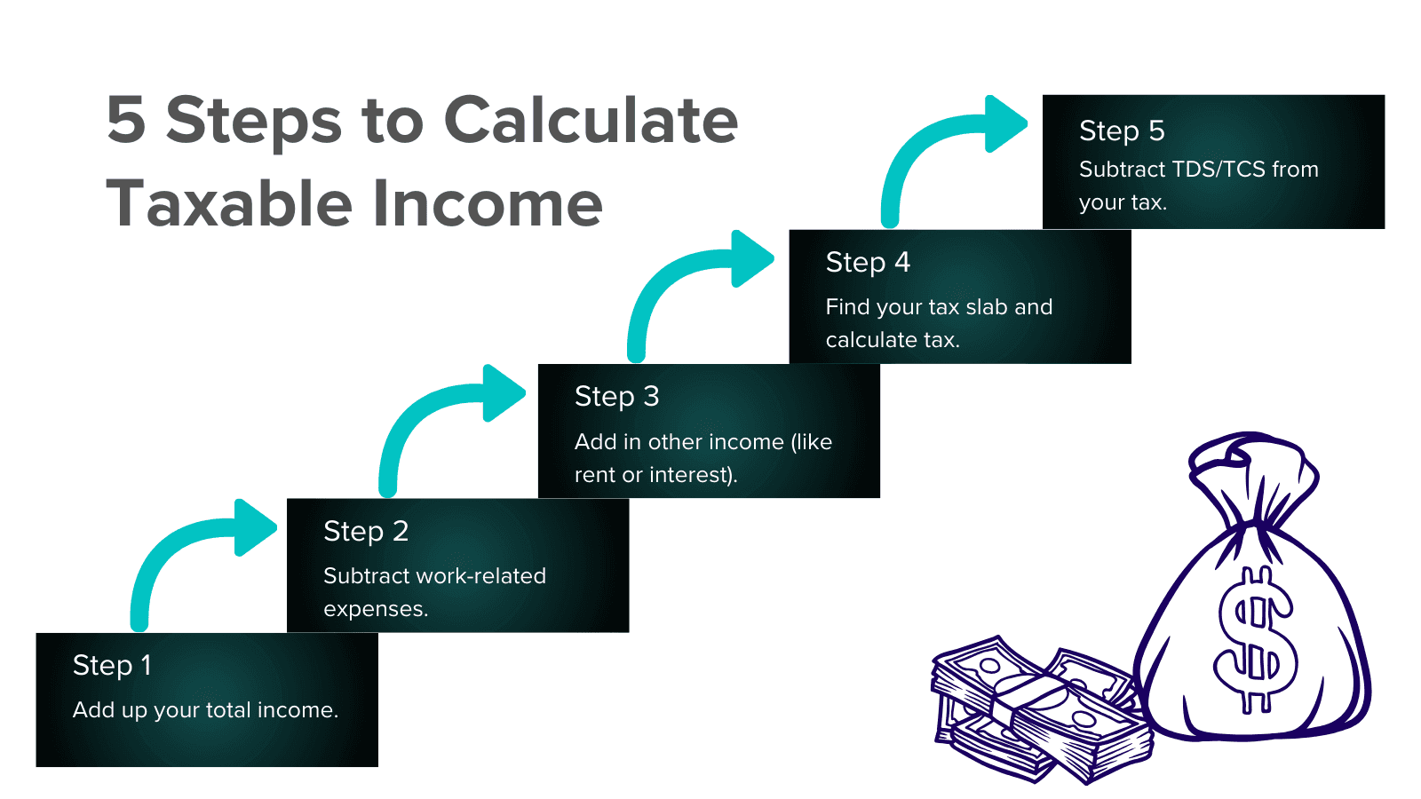 This image show 5 steps to calculate taxable income, starting from calculating total income to deducting TDS/TCS. This image show 5 steps to calculate taxable income, starting from calculating total income to deducting TDS/TCS.