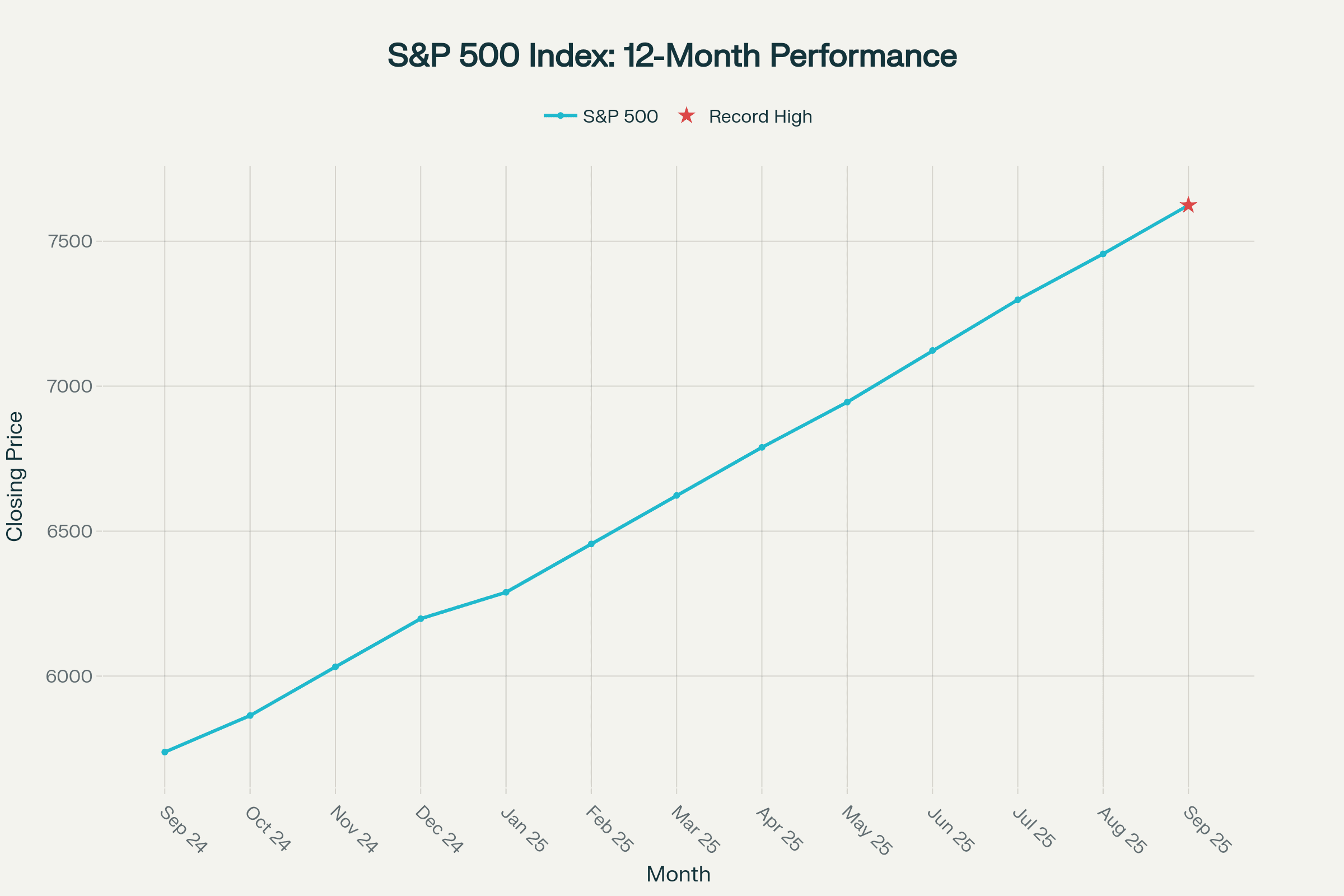 Line chart showing S&P 500 index 12-month performance with a record high marked. Line chart showing S&P 500 index 12-month performance with a record high marked.