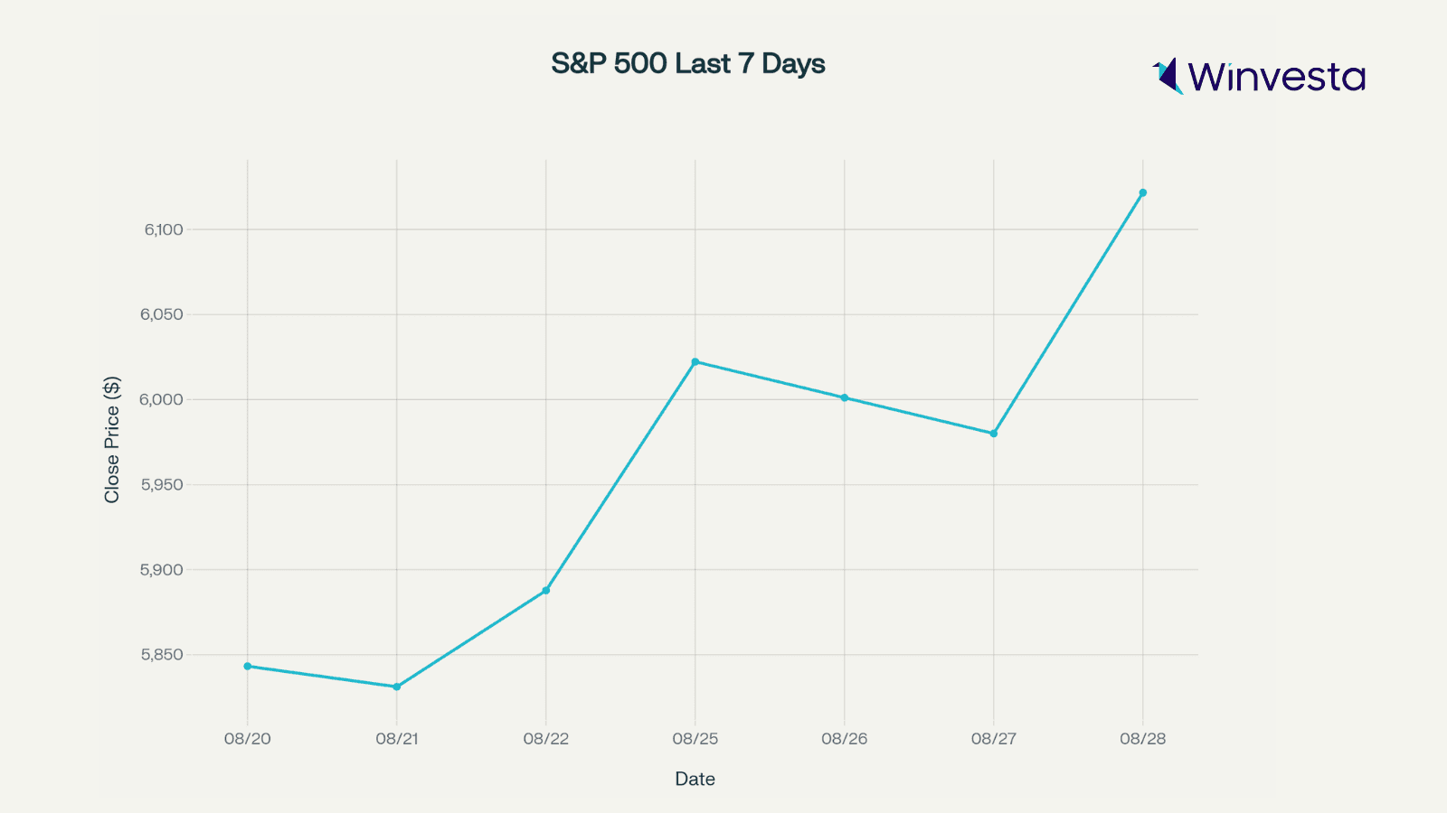 Line graph showing S&P 500 closing prices over the last 7 days. Line graph showing S&P 500 closing prices over the last 7 days.
