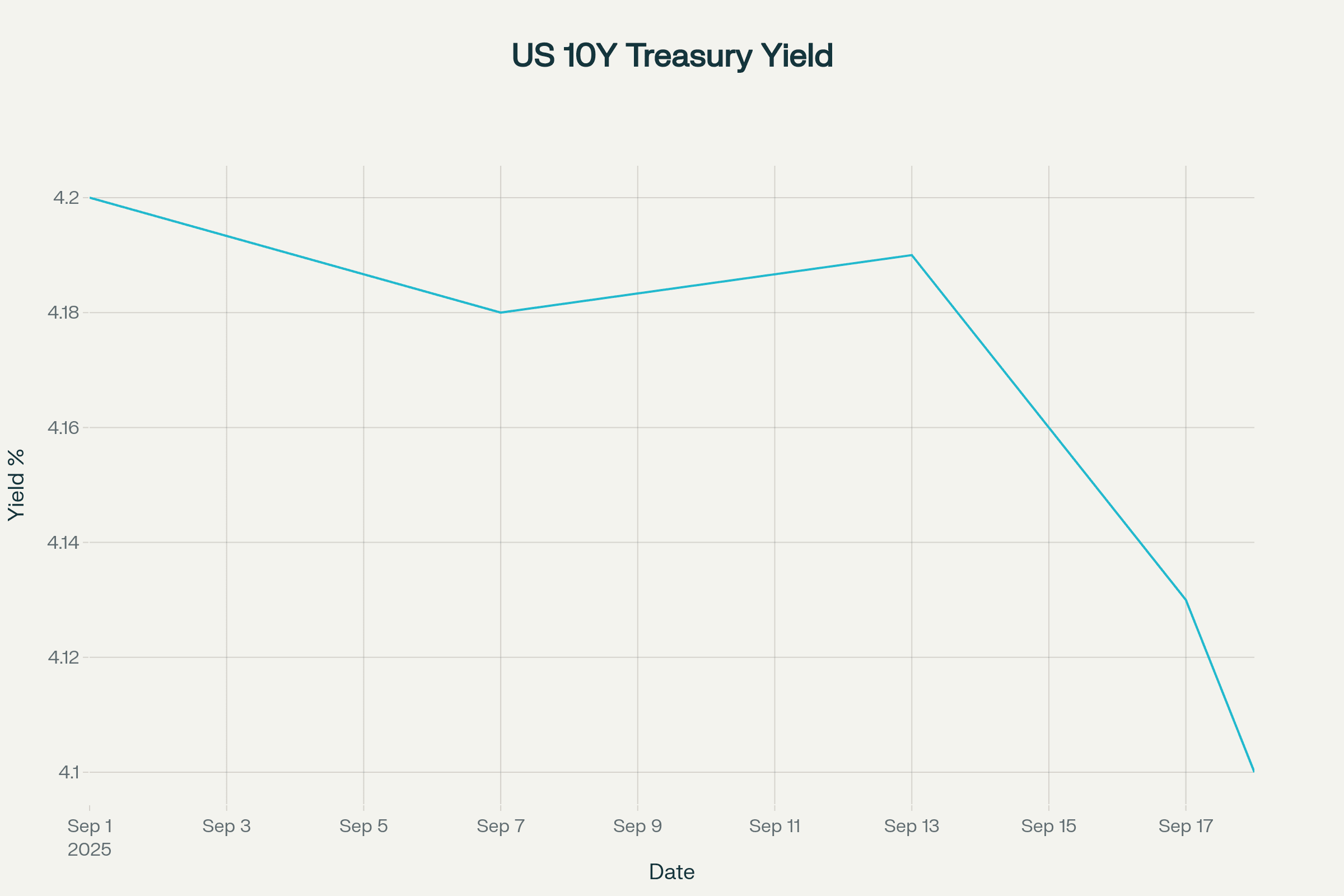 Line graph depicting US 10-year Treasury yield Line graph depicting US 10-year Treasury yield