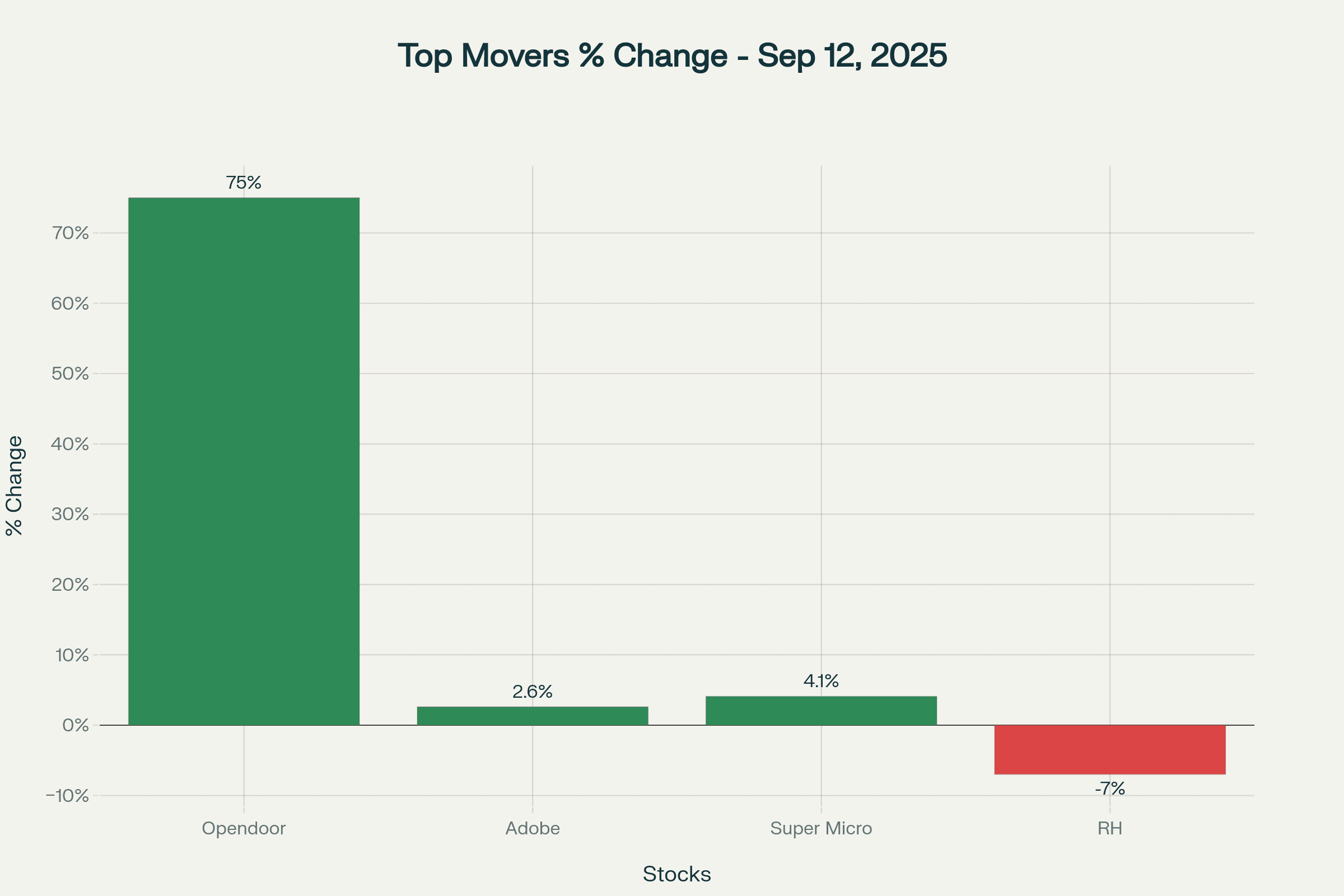 Bar chart illustrating percentage stock price changes for Opendoor, Adobe, Super Micro, and RH on September 12, 2025. Bar chart illustrating percentage stock price changes for Opendoor, Adobe, Super Micro, and RH on September 12, 2025.