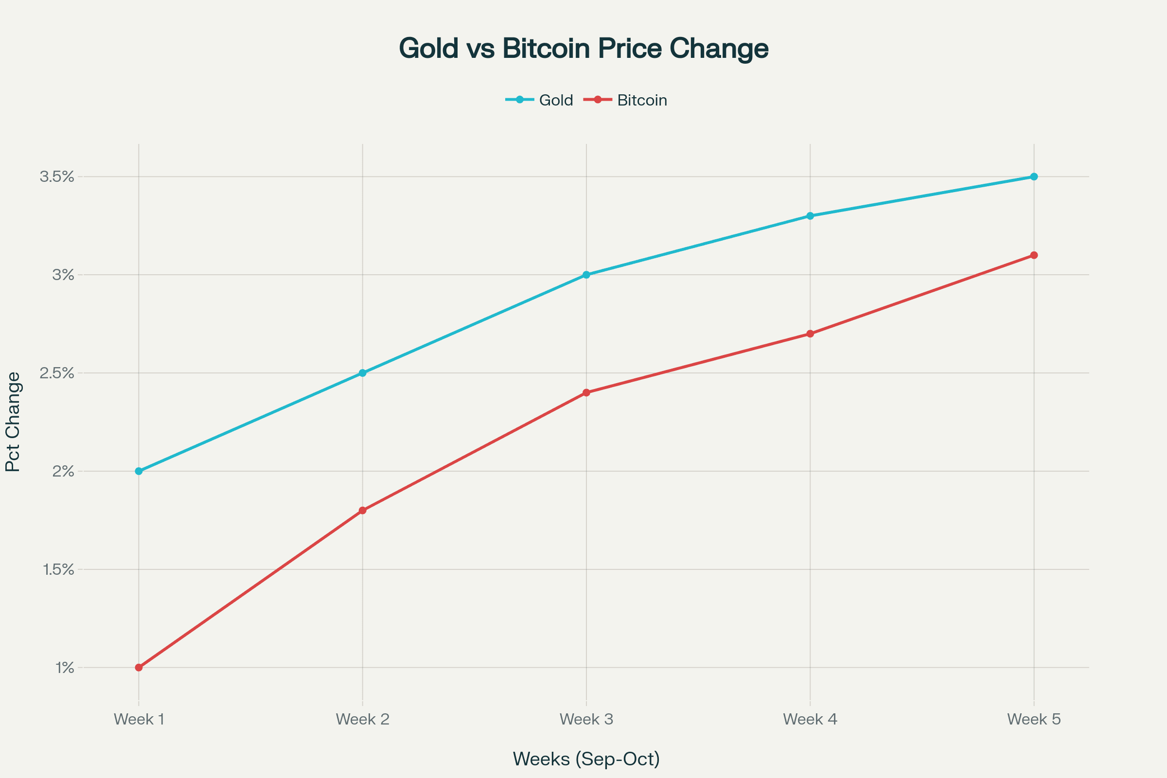 Line graph of gold and Bitcoin prices. Line graph of gold and Bitcoin prices.