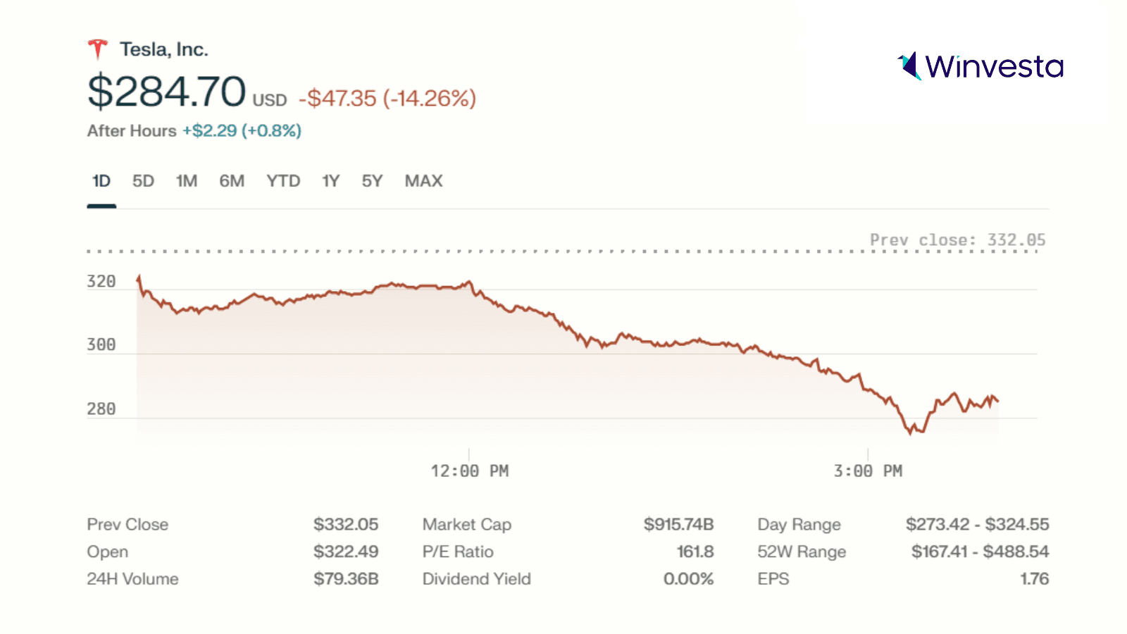 Stock chart showing Tesla’s dramatic drop of 14.26% to $284.70, with a market cap of $915.74B, after hours data, and a day range of $273.42 - $324.55. The Winvesta logo is in the top right corner. Stock chart showing Tesla’s dramatic drop of 14.26% to $284.70, with a market cap of $915.74B, after hours data, and a day range of $273.42 - $324.55. The Winvesta logo is in the top right corner.