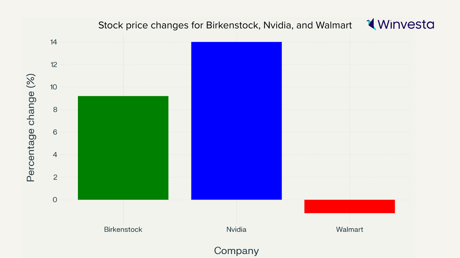 Bar chart comparing stock price percentage changes for Birkenstock, Nvidia, and Walmart. Nvidia shows the highest increase at 14%, followed by Birkenstock at 9%, while Walmart displays a slight decrease in stock value. Chart branded with Winvesta logo. Bar chart comparing stock price percentage changes for Birkenstock, Nvidia, and Walmart. Nvidia shows the highest increase at 14%, followed by Birkenstock at 9%, while Walmart displays a slight decrease in stock value. Chart branded with Winvesta logo.