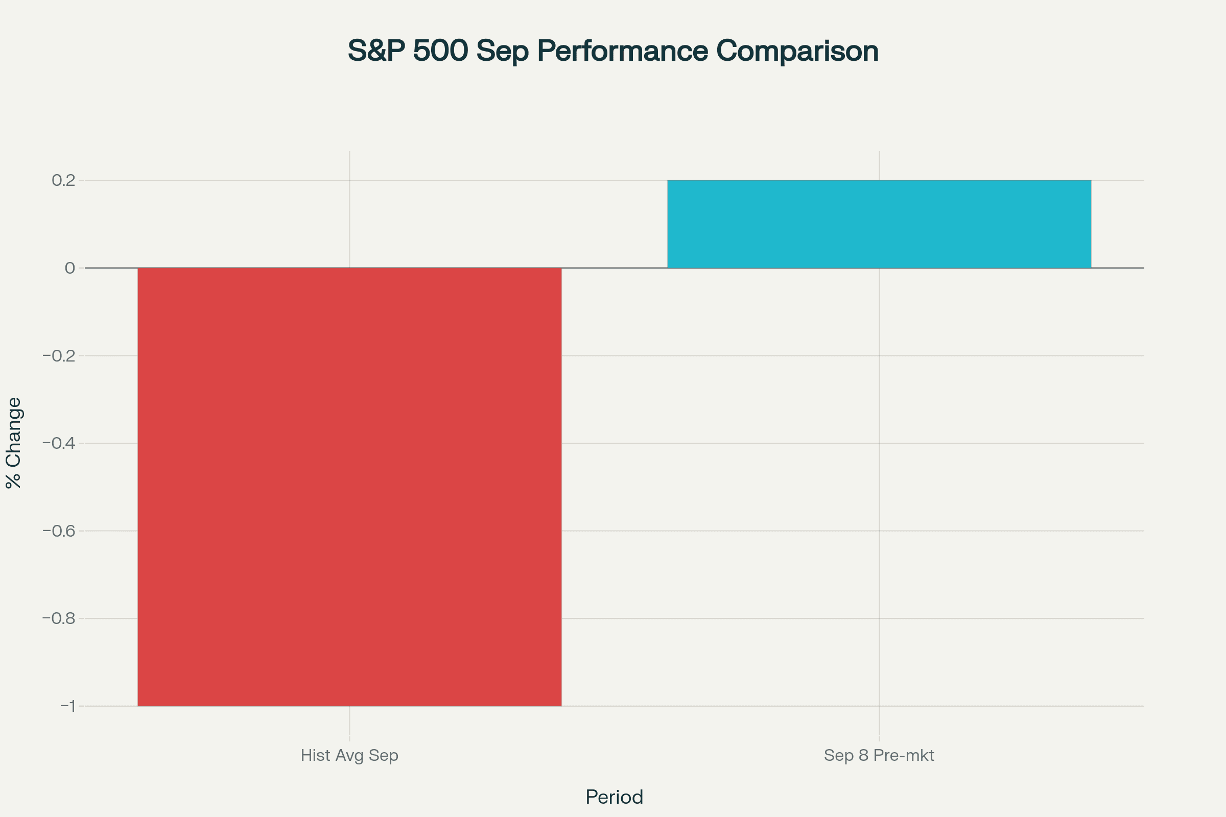 Bar chart comparing historical average September S&P 500 performance to September 8 pre-market performance. Bar chart comparing historical average September S&P 500 performance to September 8 pre-market performance.