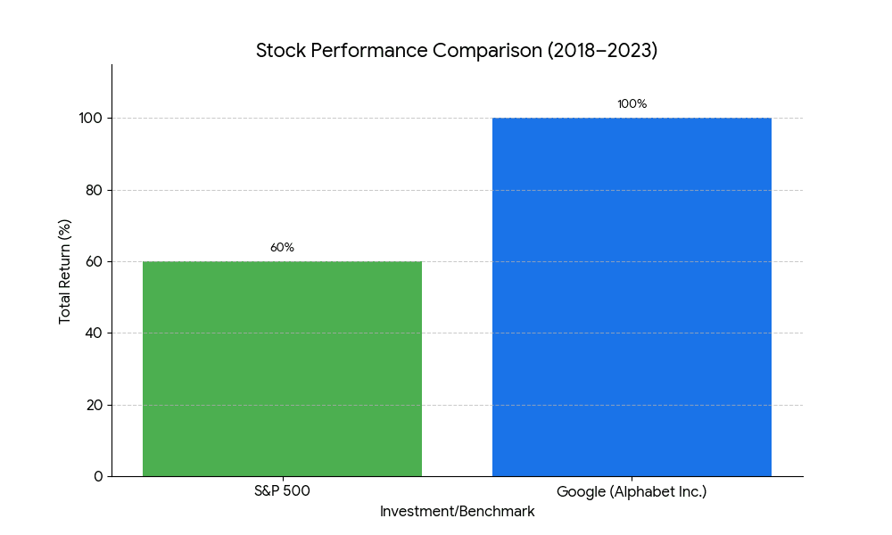 A bar chart comparing stock performance from 2018 to 2023, showing Google (Alphabet Inc.) with a $\mathbf{100\%}$ total return, significantly higher than the S&P 500 benchmark's $\mathbf{60\%}$ return. A bar chart comparing stock performance from 2018 to 2023, showing Google (Alphabet Inc.) with a $\mathbf{100\%}$ total return, significantly higher than the S&P 500 benchmark's $\mathbf{60\%}$ return.