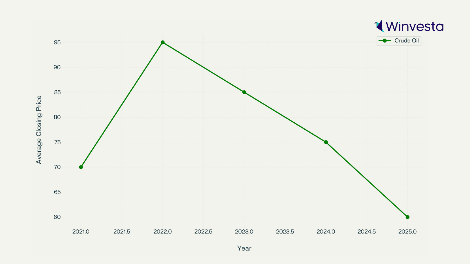 Line graph showing the average closing price of crude oil from 2021 to 2025, with a peak around 2022 and a steady decline leading to 2025. The chart includes data points and is branded with the Winvesta logo. Line graph showing the average closing price of crude oil from 2021 to 2025, with a peak around 2022 and a steady decline leading to 2025. The chart includes data points and is branded with the Winvesta logo.