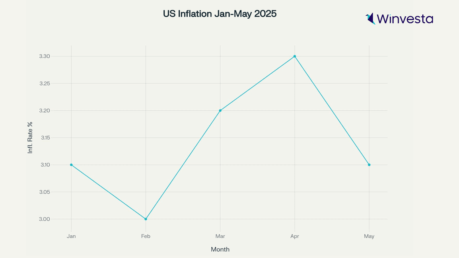 Line chart showing US inflation rate from January to May 2025, with a dip in February, a peak in April at 3.3%, and a slight drop to 3.1% in May. Line chart showing US inflation rate from January to May 2025, with a dip in February, a peak in April at 3.3%, and a slight drop to 3.1% in May.