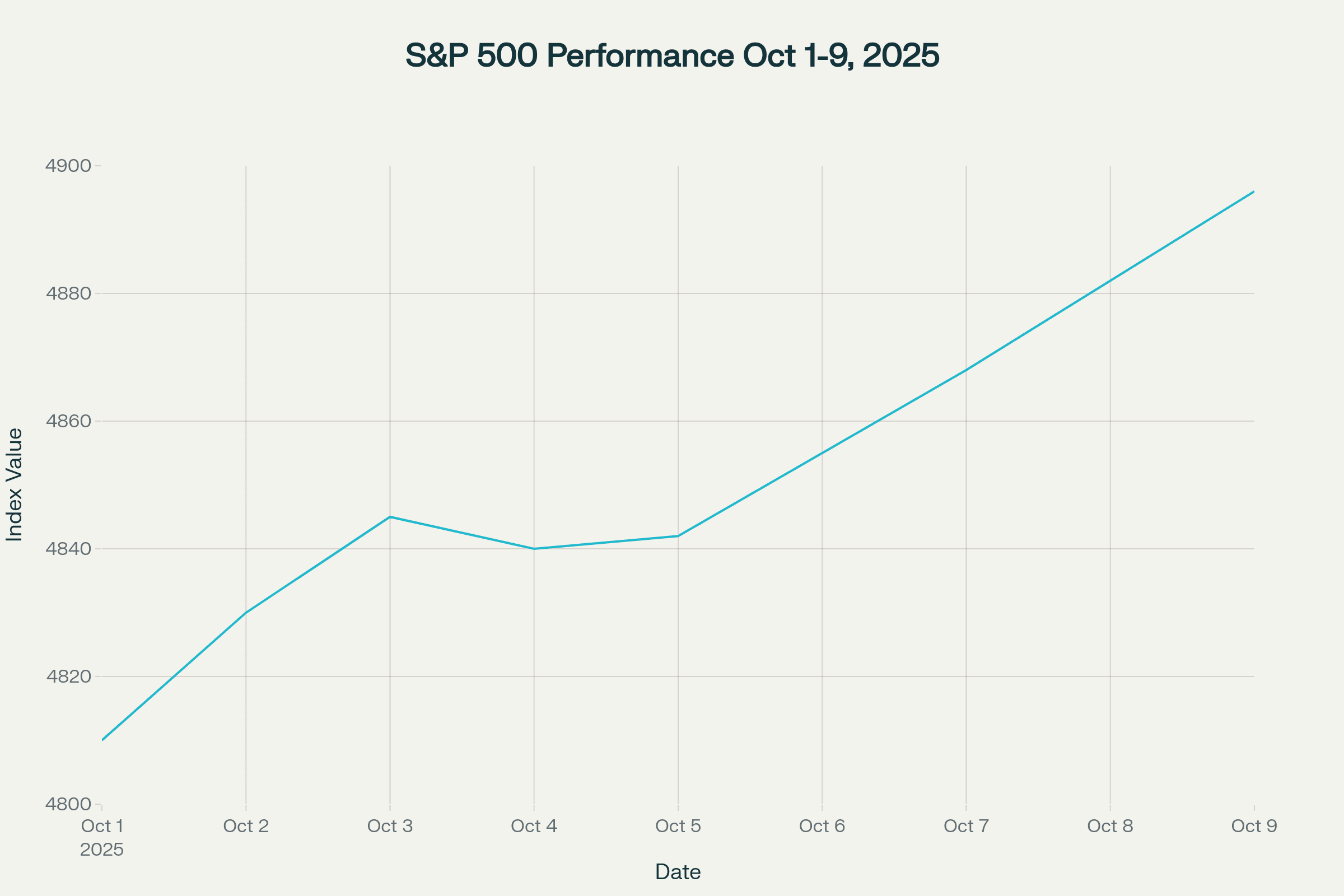 Line graph showing upward trend in S&P 500 index from October 1 to 9, 2025. Line graph showing upward trend in S&P 500 index from October 1 to 9, 2025.
