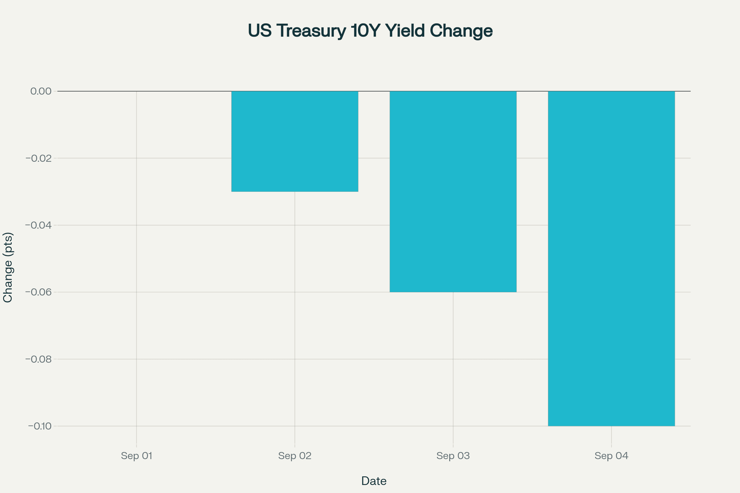 Bar chart depicting changes in US Treasury 10-year yield over early September 2025. Bar chart depicting changes in US Treasury 10-year yield over early September 2025.