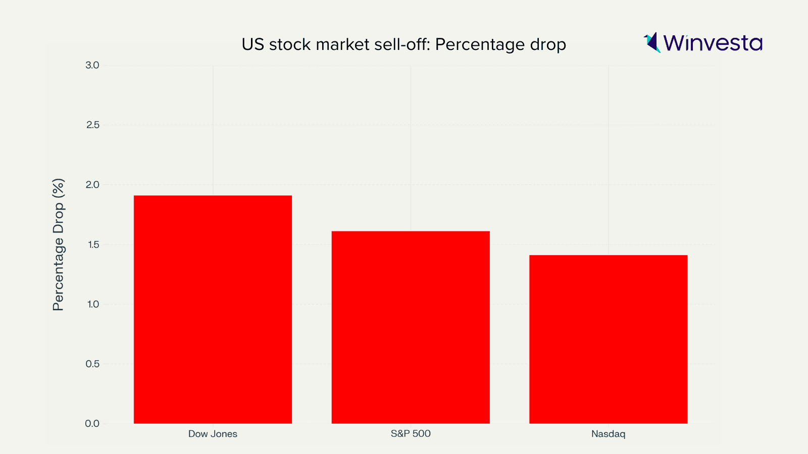 Bar chart illustrating the percentage drop in major U.S. stock indexes during a sell-off, with Dow Jones down nearly 2%, followed by the S&P 500 and Nasdaq. Bar chart illustrating the percentage drop in major U.S. stock indexes during a sell-off, with Dow Jones down nearly 2%, followed by the S&P 500 and Nasdaq.