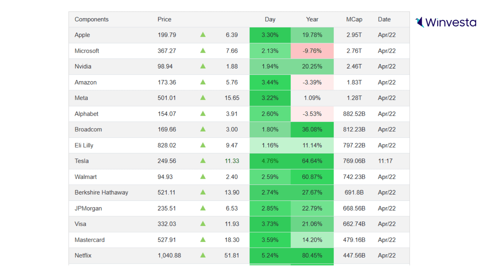 A stock market summary table showing the price changes, daily and yearly performance, and market capitalization of top companies like Apple, Microsoft, Amazon, and Tesla as of April 22. A stock market summary table showing the price changes, daily and yearly performance, and market capitalization of top companies like Apple, Microsoft, Amazon, and Tesla as of April 22.