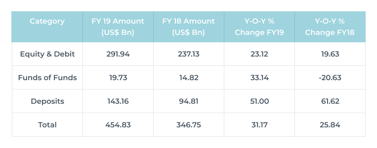 table explaining India's individual wealth spread in international assets for FY19 and FY18 table explaining India's individual wealth spread in international assets for FY19 and FY18