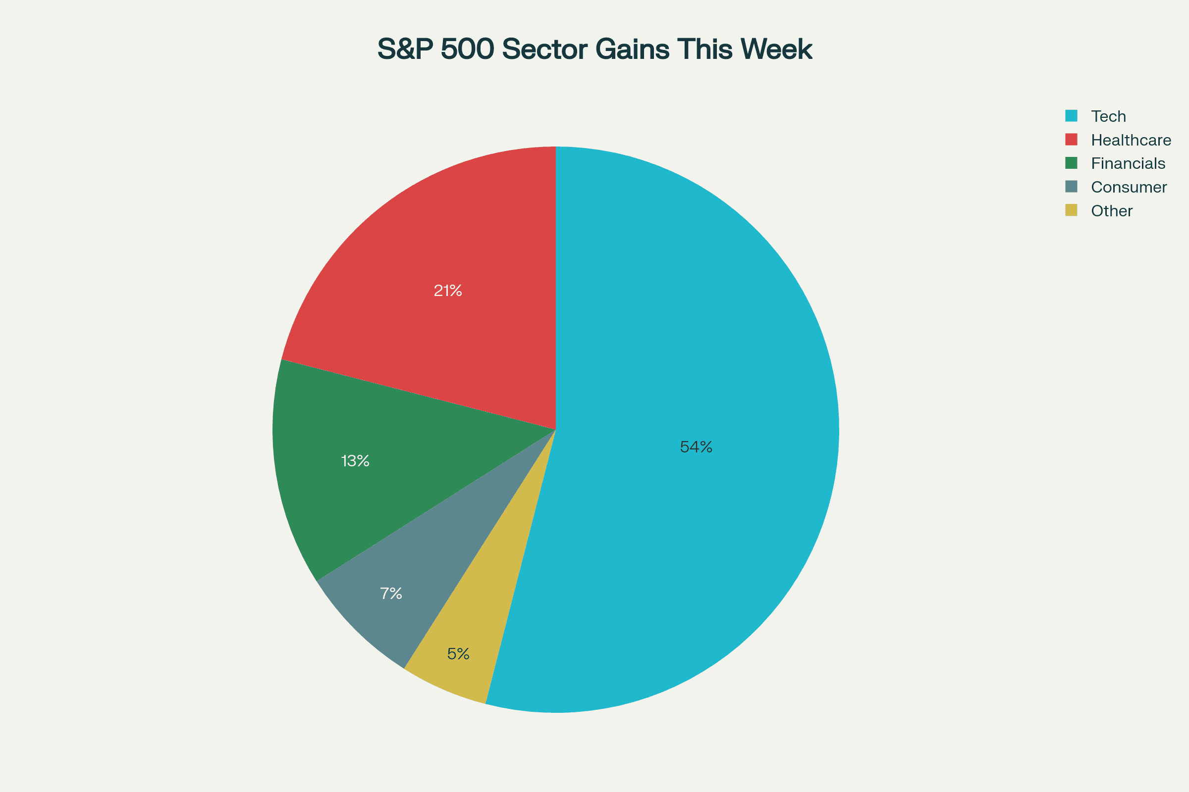 Pie chart showing S&P 500 sector gains with Tech leading at 54%. Pie chart showing S&P 500 sector gains with Tech leading at 54%.