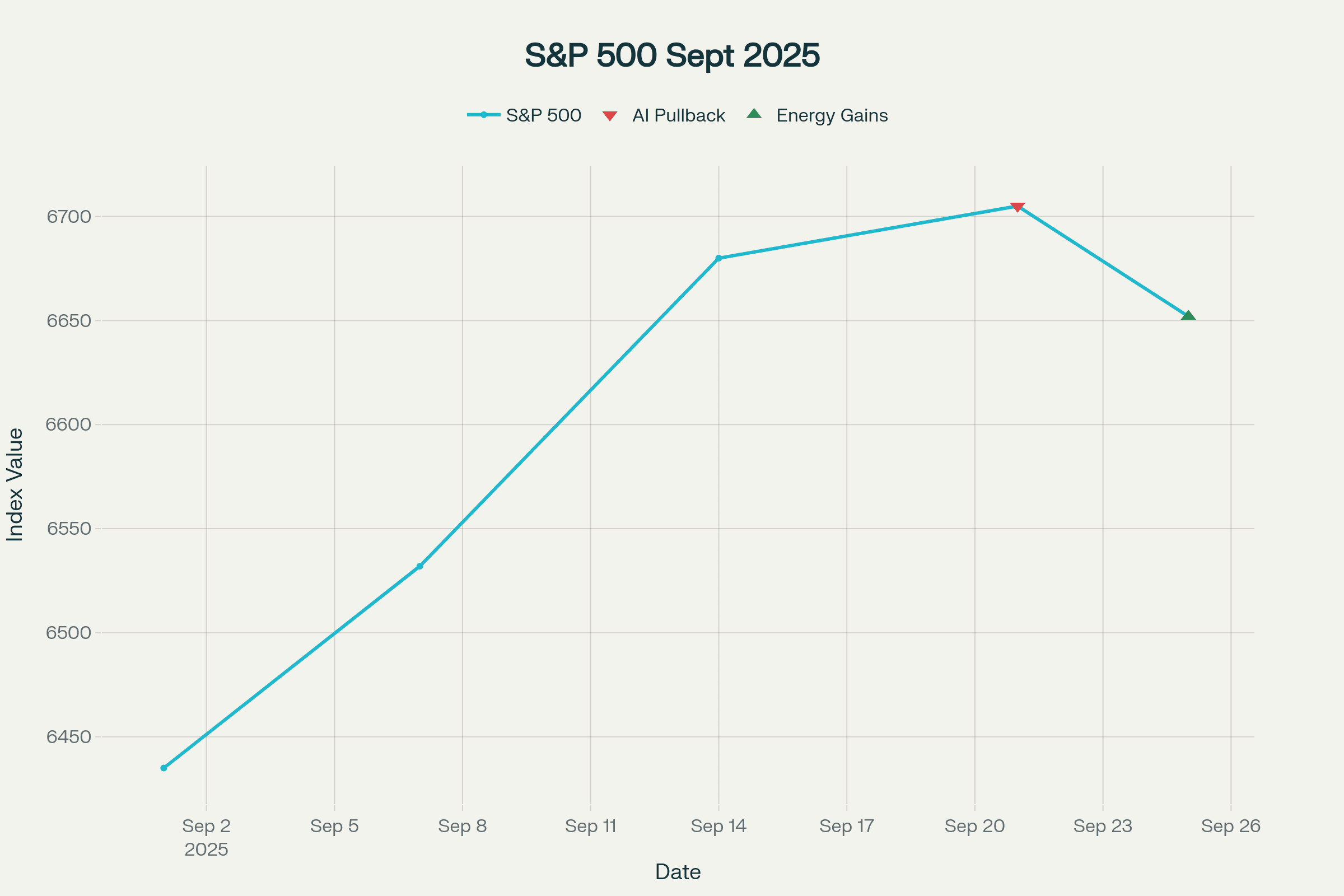 Bar chart showing stock percentage changes on September 24, 2025, with Nvidia and Oracle declining, Intel and energy stocks rising. Bar chart showing stock percentage changes on September 24, 2025, with Nvidia and Oracle declining, Intel and energy stocks rising.