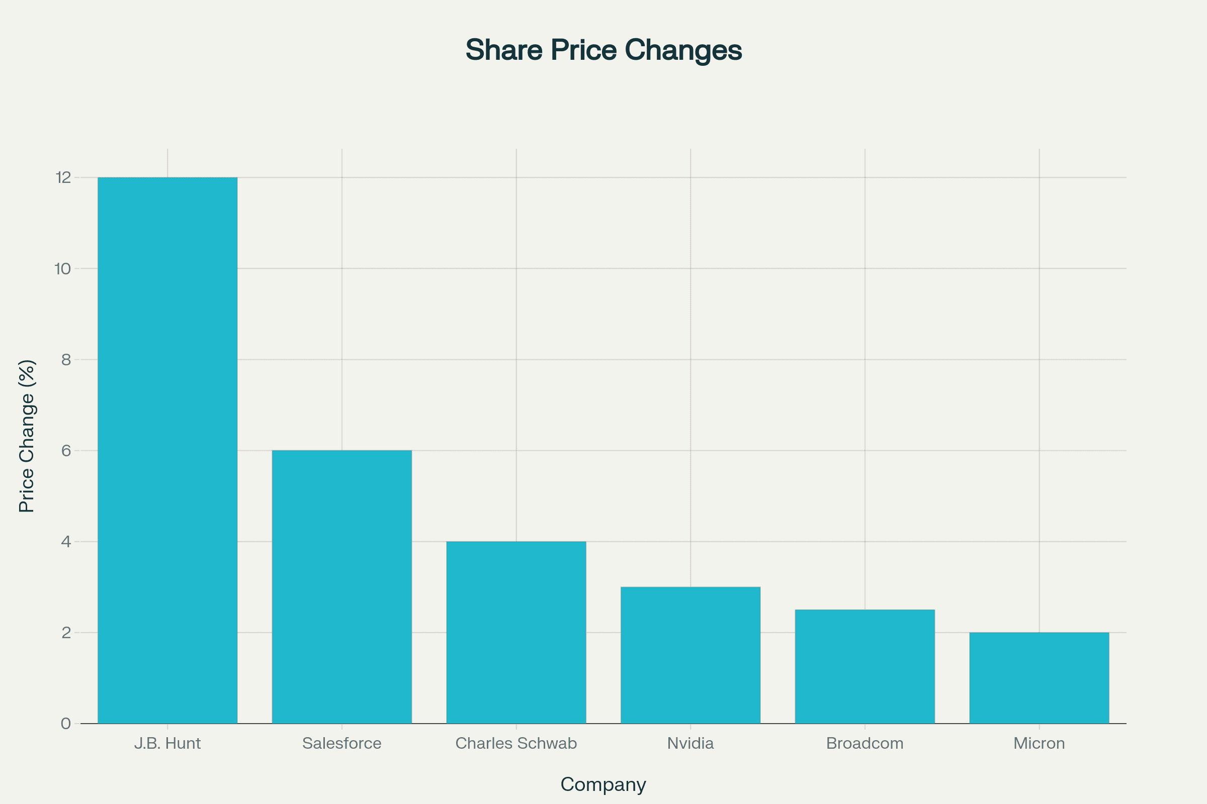 Bar chart showing percentage share price changes for J.B. Hunt, Salesforce, Charles Schwab, Nvidia, Broadcom, and Micron. Bar chart showing percentage share price changes for J.B. Hunt, Salesforce, Charles Schwab, Nvidia, Broadcom, and Micron.