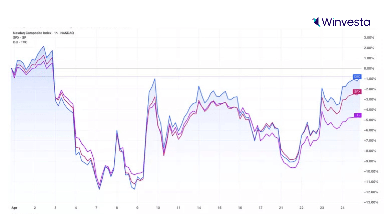 Stock market performance graph showing the Nasdaq, S&P 500, and Dow Jones movements with a focus on the upward trend in late April, displaying a positive shift in the market. Stock market performance graph showing the Nasdaq, S&P 500, and Dow Jones movements with a focus on the upward trend in late April, displaying a positive shift in the market.