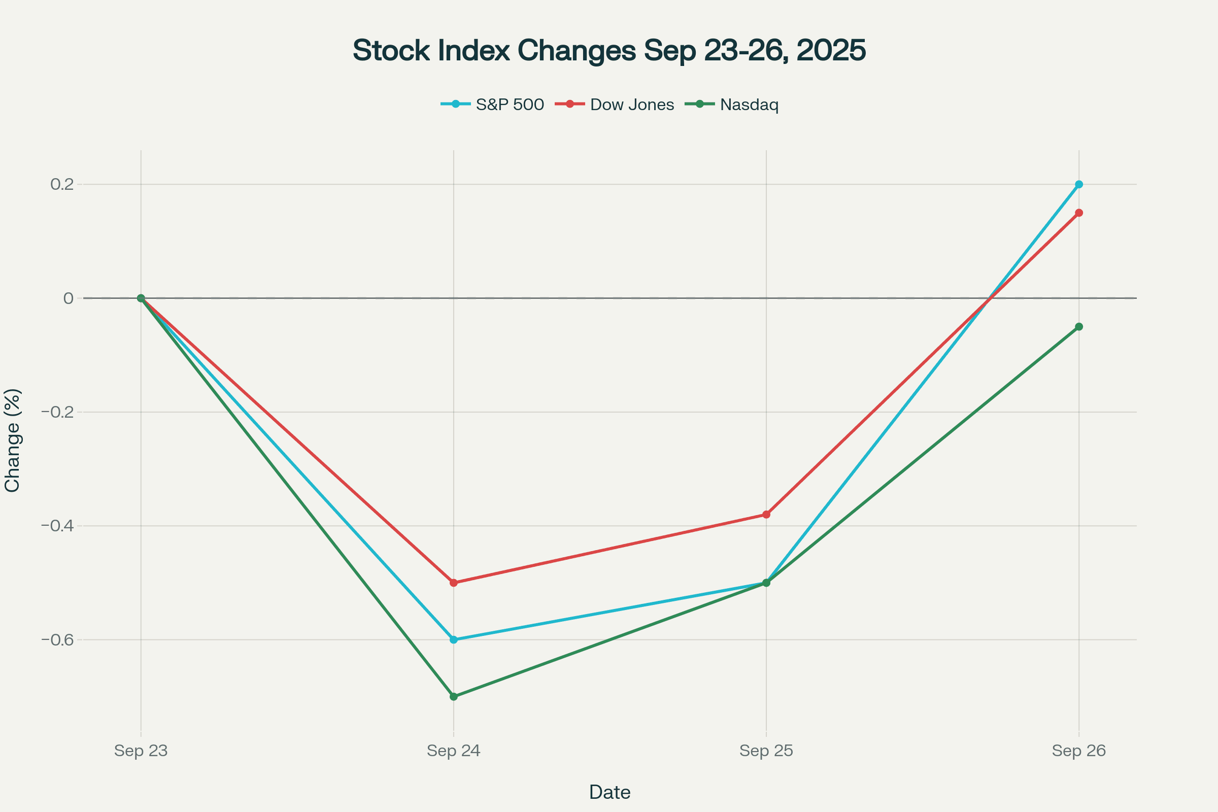 Line graph showing percentage daily changes of S&P 500, Dow Jones, and Nasdaq indexes from September 23 to 26, 2025. Line graph showing percentage daily changes of S&P 500, Dow Jones, and Nasdaq indexes from September 23 to 26, 2025.