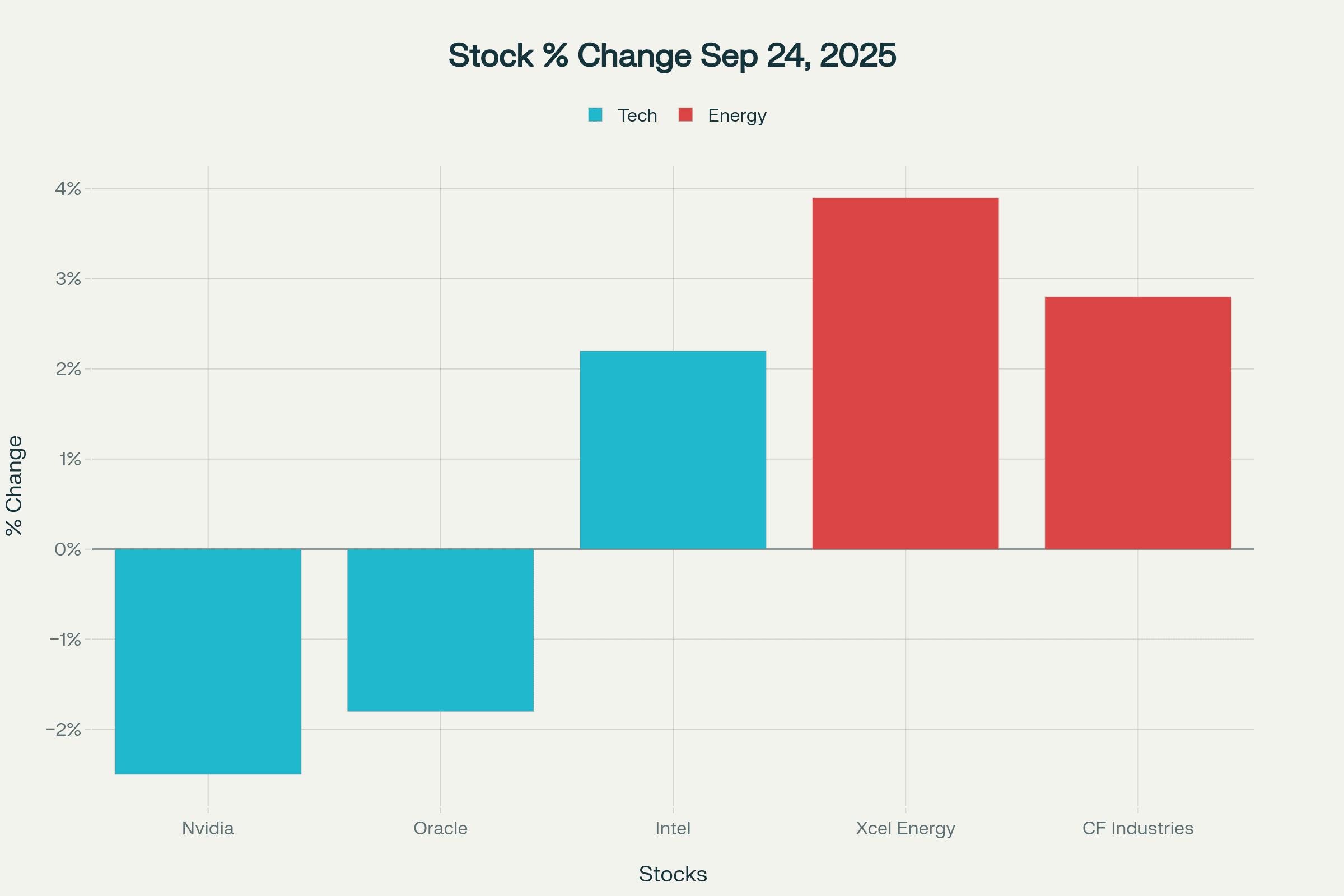 Bar chart showing stock percentage changes on September 24, 2025, with Nvidia and Oracle declining, Intel and energy stocks rising. Bar chart showing stock percentage changes on September 24, 2025, with Nvidia and Oracle declining, Intel and energy stocks rising.