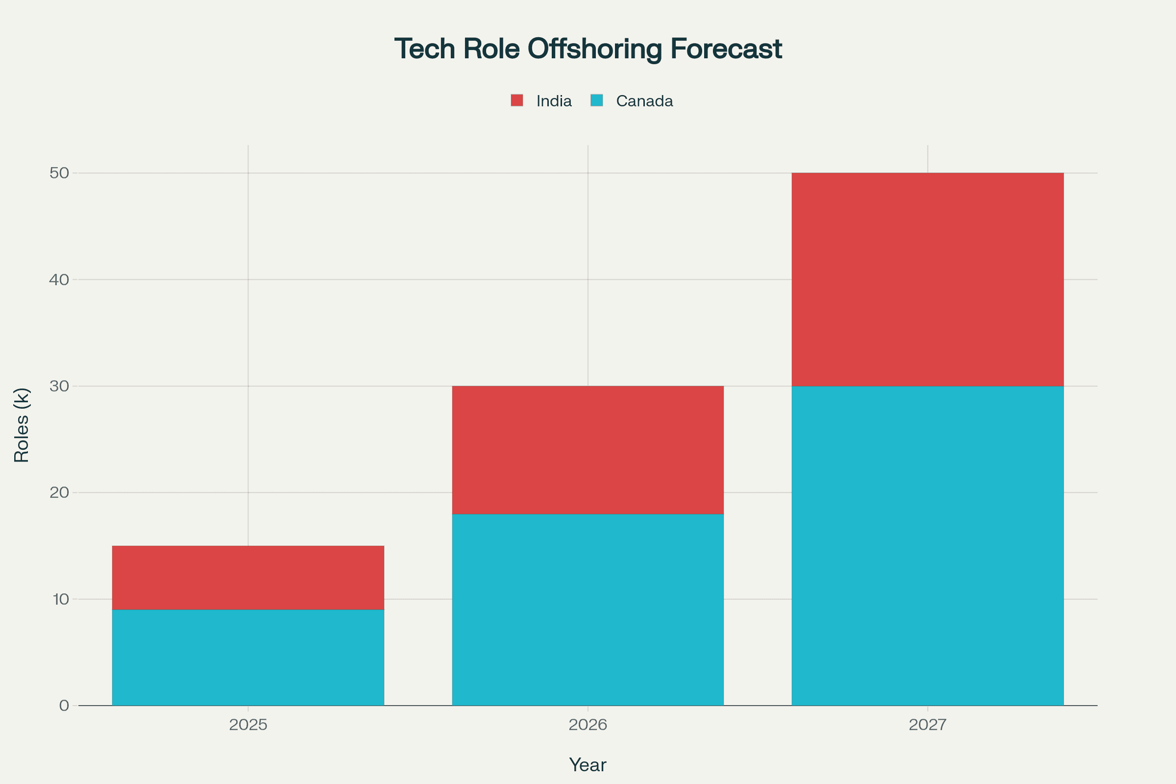 Stacked bar chart showing forecasted tech role offshoring to India and Canada from 2025 to 2027. Stacked bar chart showing forecasted tech role offshoring to India and Canada from 2025 to 2027.