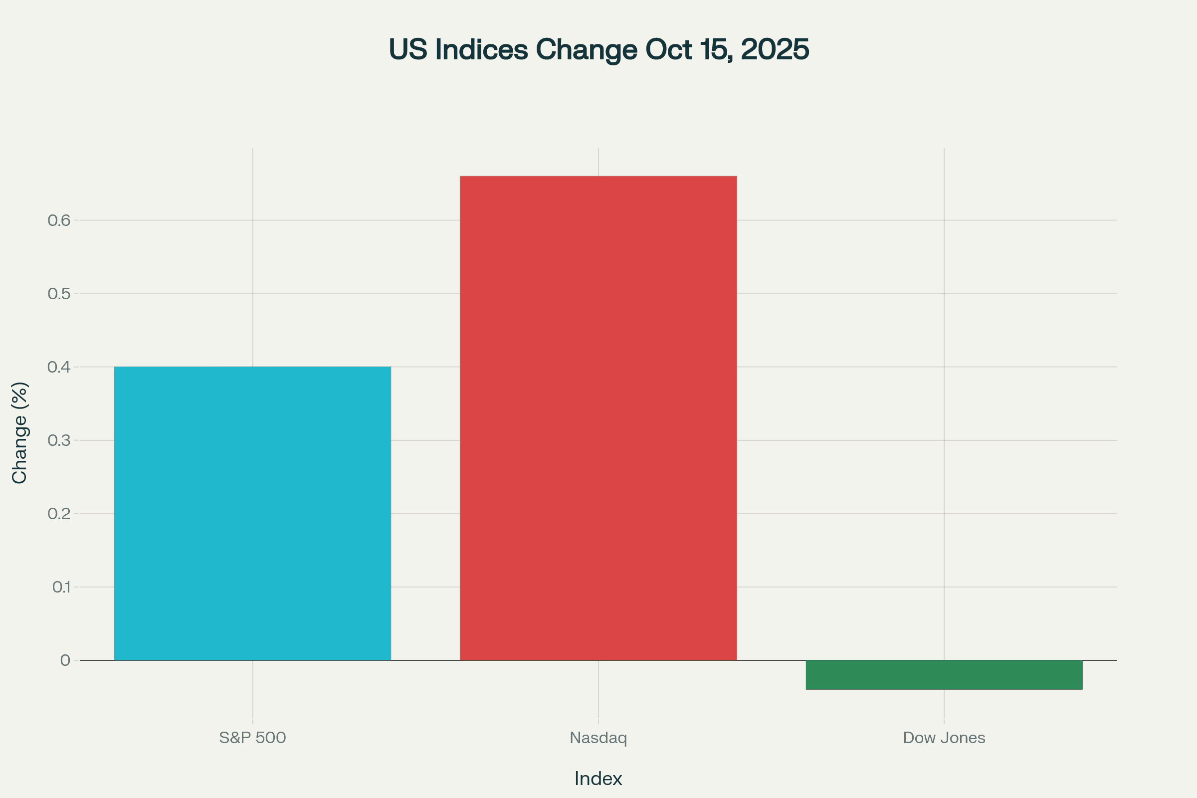Bar chart showing percentage change in US stock indices on October 15, 2025: Bar chart showing percentage change in US stock indices on October 15, 2025: