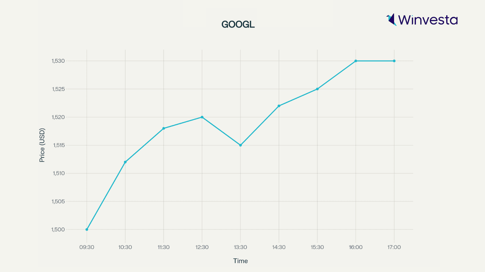 A stock chart shows the price movement of Alphabet (GOOGL) A stock chart shows the price movement of Alphabet (GOOGL)