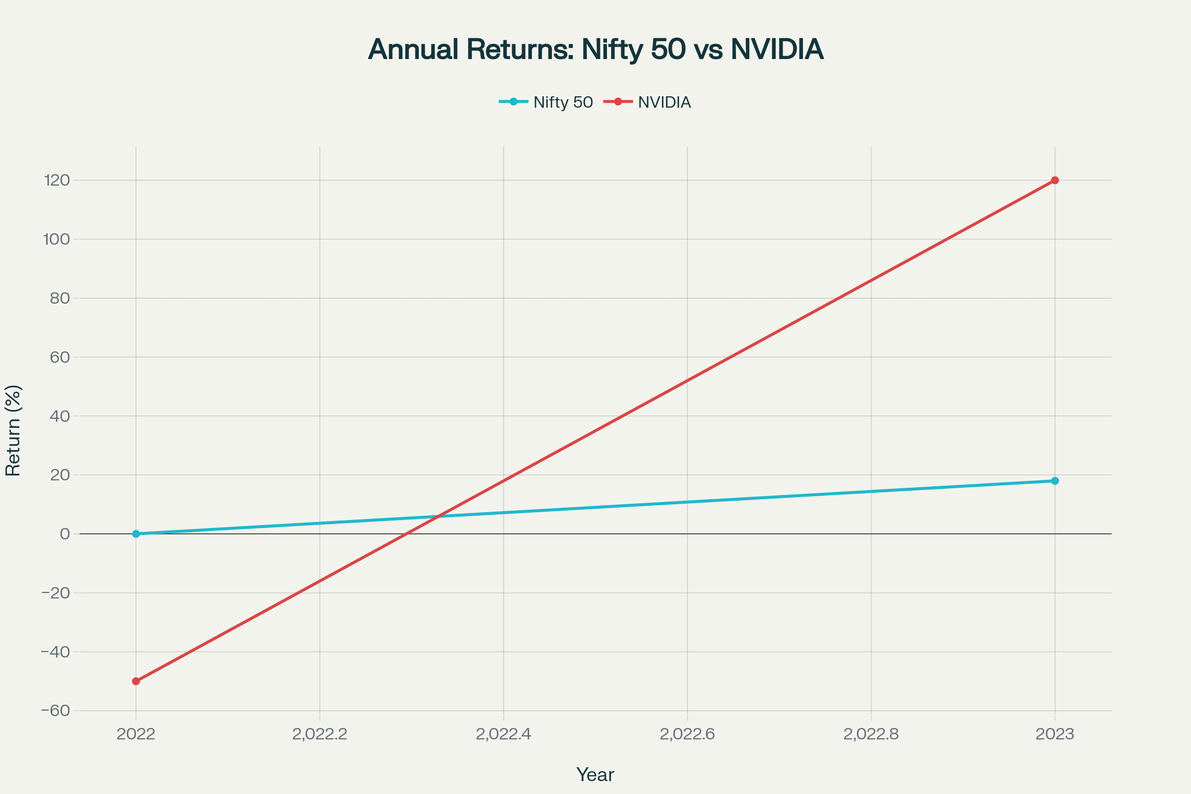 Nvidia Line Graph Buy NVIDIA stock from India | Complete 2026 guide | Winvesta