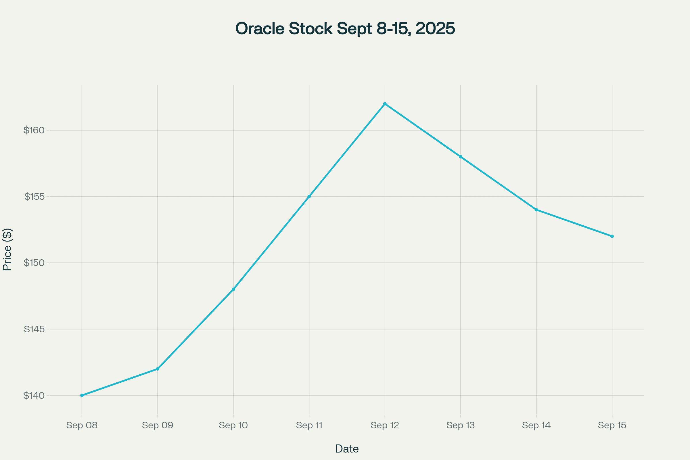 Line graph showing Oracle stock price movement from September 8 to 15, 2025. Line graph showing Oracle stock price movement from September 8 to 15, 2025.