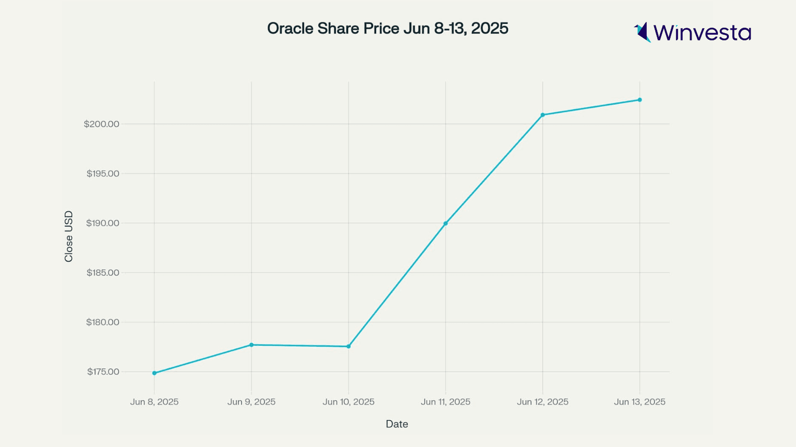 Oracle stock price rise from June 8-13, 2025. Oracle stock price rise from June 8-13, 2025.