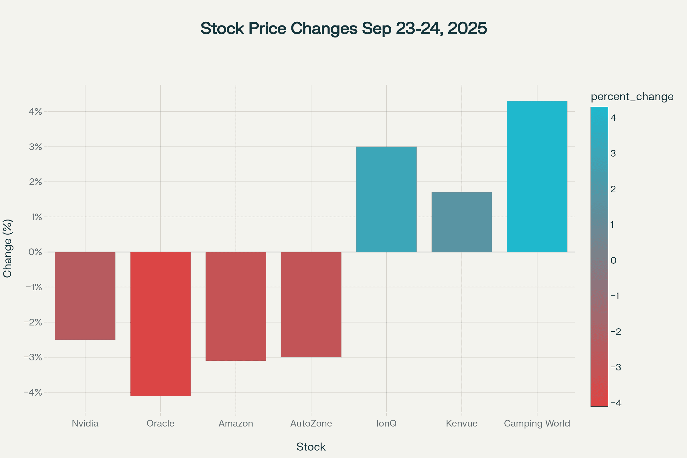 Bar chart showing percentage stock price changes from September 23-24, 2025, with Nvidia, Oracle, Amazon, and AutoZone declining, and IonQ, Kenvue, and Camping World rising. Bar chart showing percentage stock price changes from September 23-24, 2025, with Nvidia, Oracle, Amazon, and AutoZone declining, and IonQ, Kenvue, and Camping World rising.