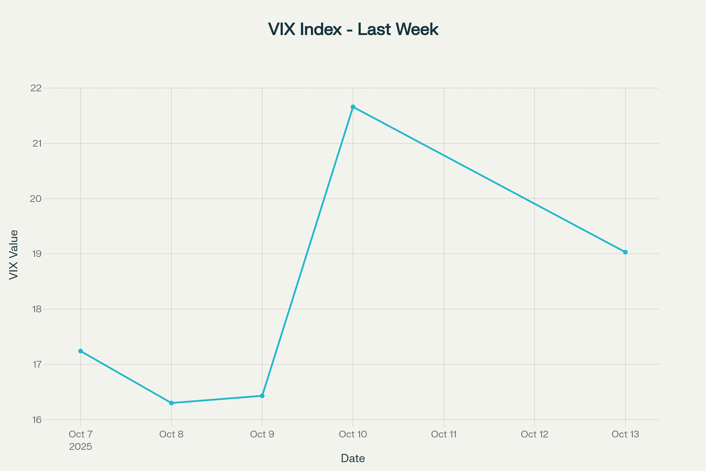 Line graph showing VIX Index values from October 7 to October 13, 2025. Line graph showing VIX Index values from October 7 to October 13, 2025.