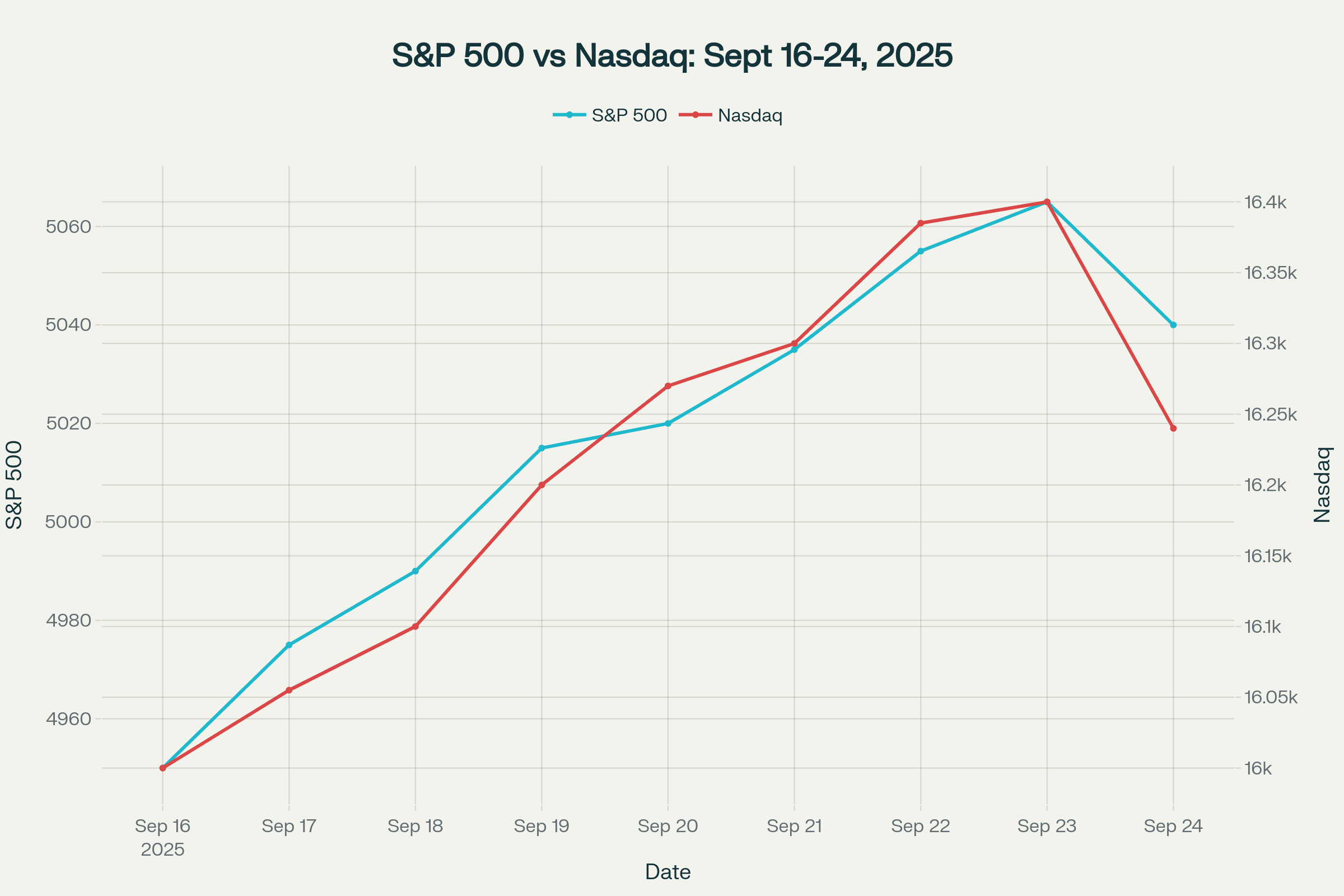 Line graph comparing S&P 500 and Nasdaq index values from September 16 to 24, 2025, showing a rise and slight dip. Line graph comparing S&P 500 and Nasdaq index values from September 16 to 24, 2025, showing a rise and slight dip.