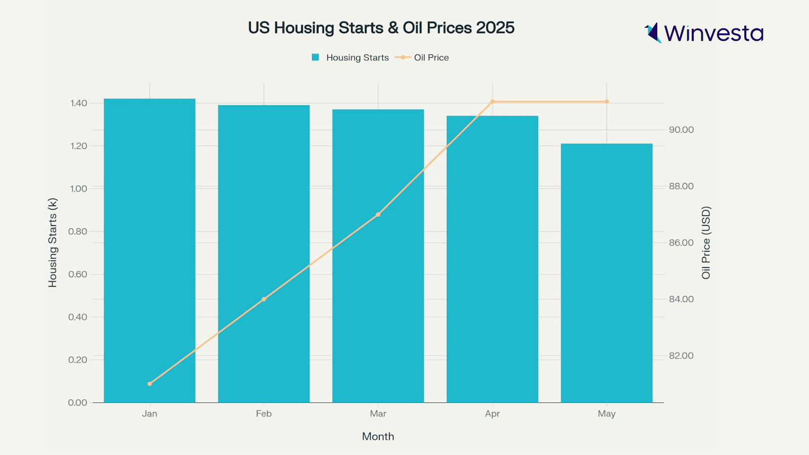 Bar and line graph showing U.S. housing starts and rising oil prices in 2025, with Winvesta branding. Bar and line graph showing U.S. housing starts and rising oil prices in 2025, with Winvesta branding.