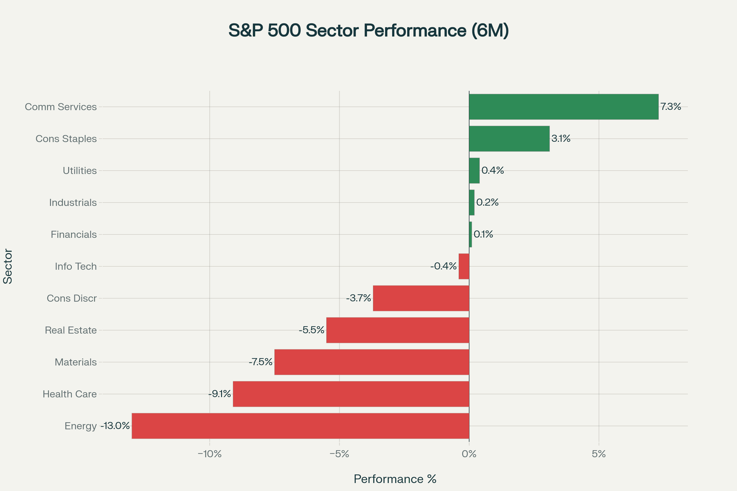 Horizontal bar chart of S&P 500 sector performance over six months Horizontal bar chart of S&P 500 sector performance over six months