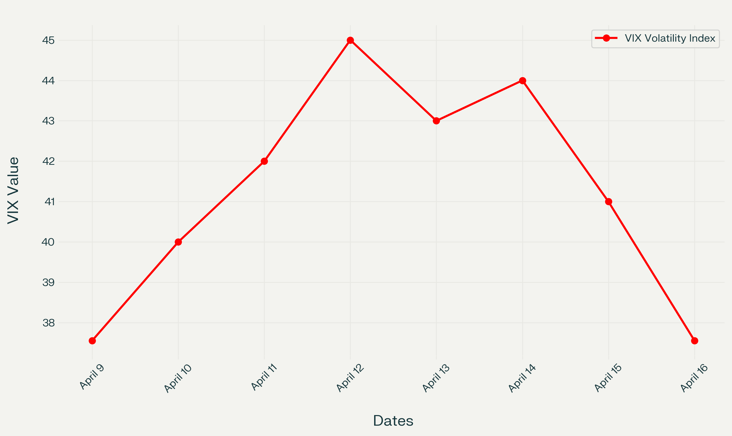 A line graph showing the VIX Volatility Index from April 9 to April 16, 2025, highlighting a peak on April 12 and a subsequent decline, with VIX values fluctuating between 38 and 45. A line graph showing the VIX Volatility Index from April 9 to April 16, 2025, highlighting a peak on April 12 and a subsequent decline, with VIX values fluctuating between 38 and 45.