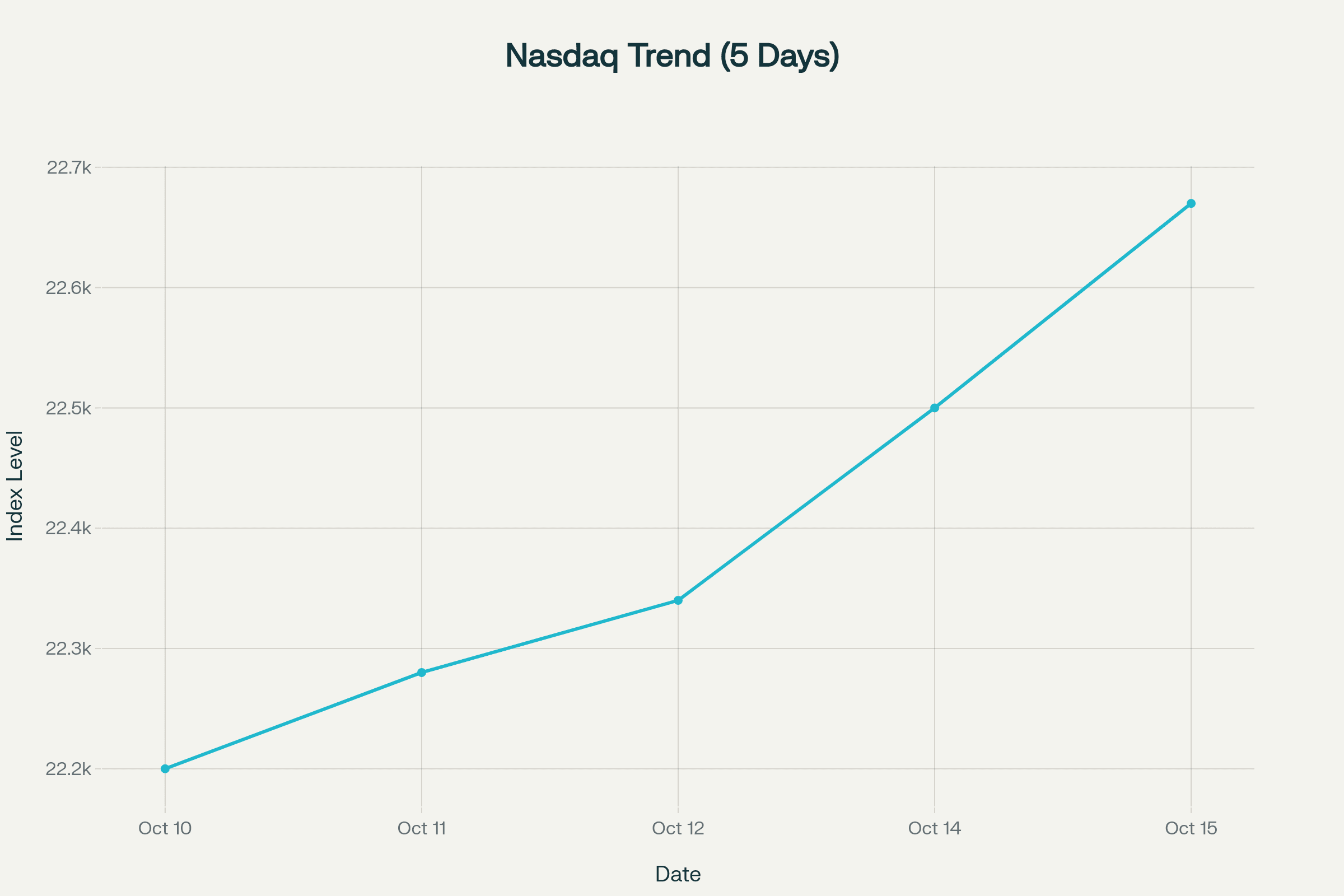 Line graph showing Nasdaq index trend over five days in October 2025 with steady upward movement. Line graph showing Nasdaq index trend over five days in October 2025 with steady upward movement.